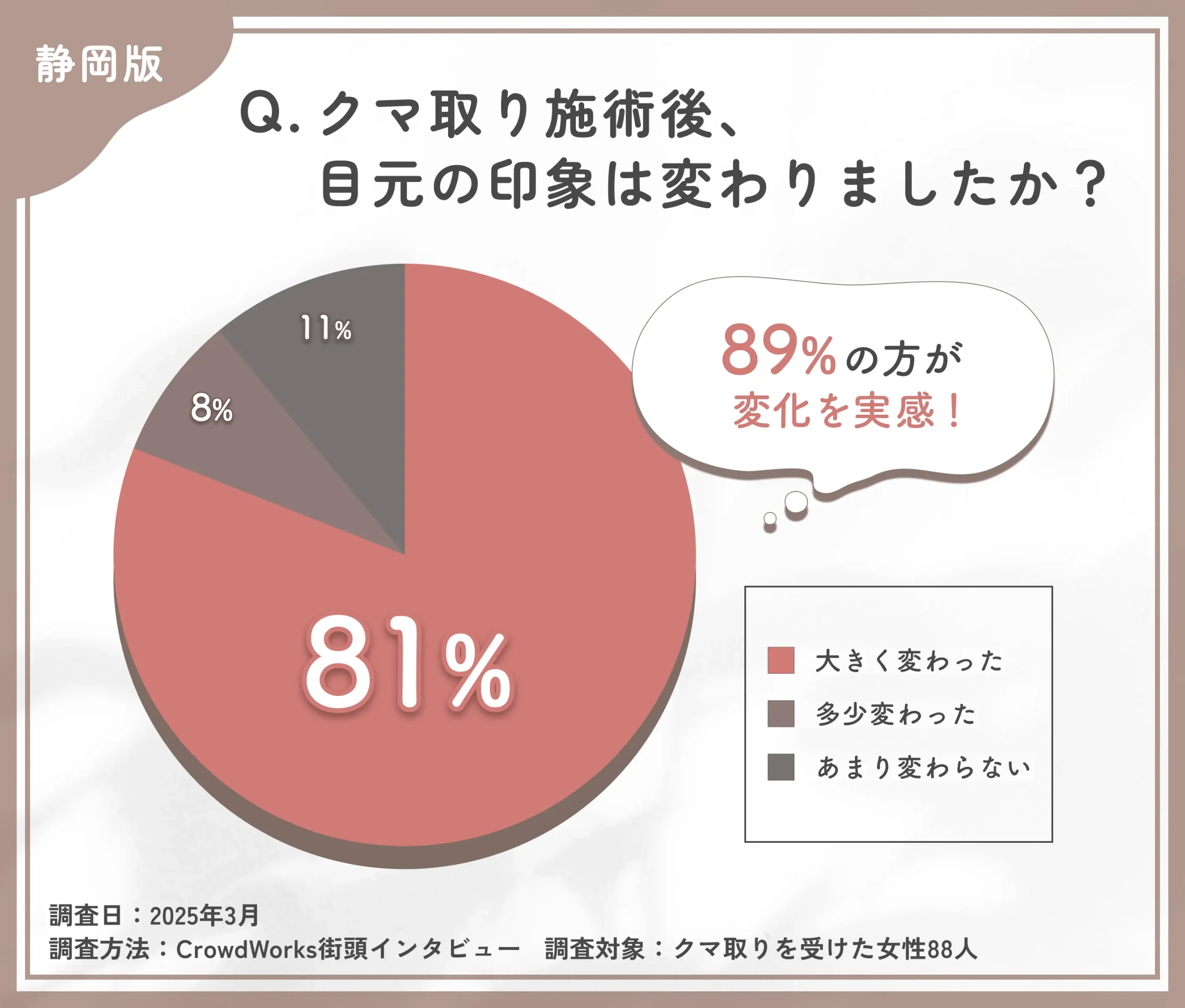 クマ取り施術後の目元の印象に関するアンケート調査