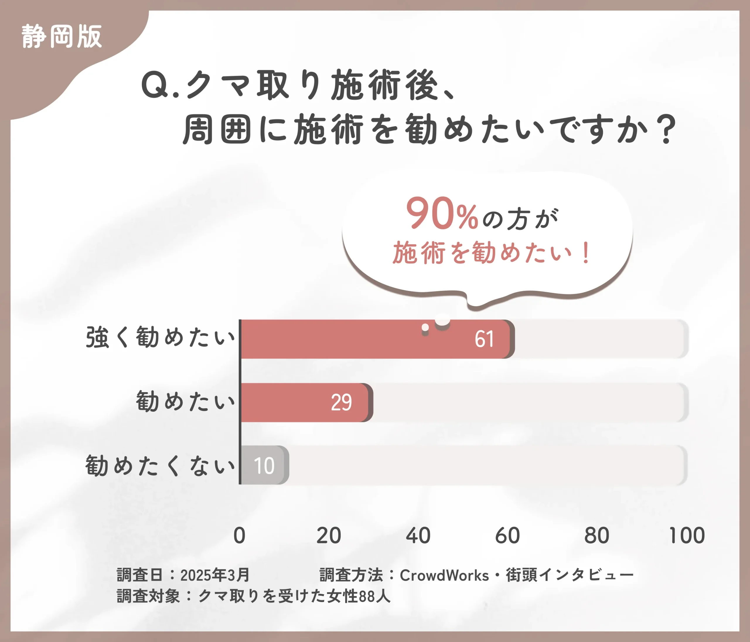 クマ取り施術後の勧めたい気持ちに関するアンケート調査
