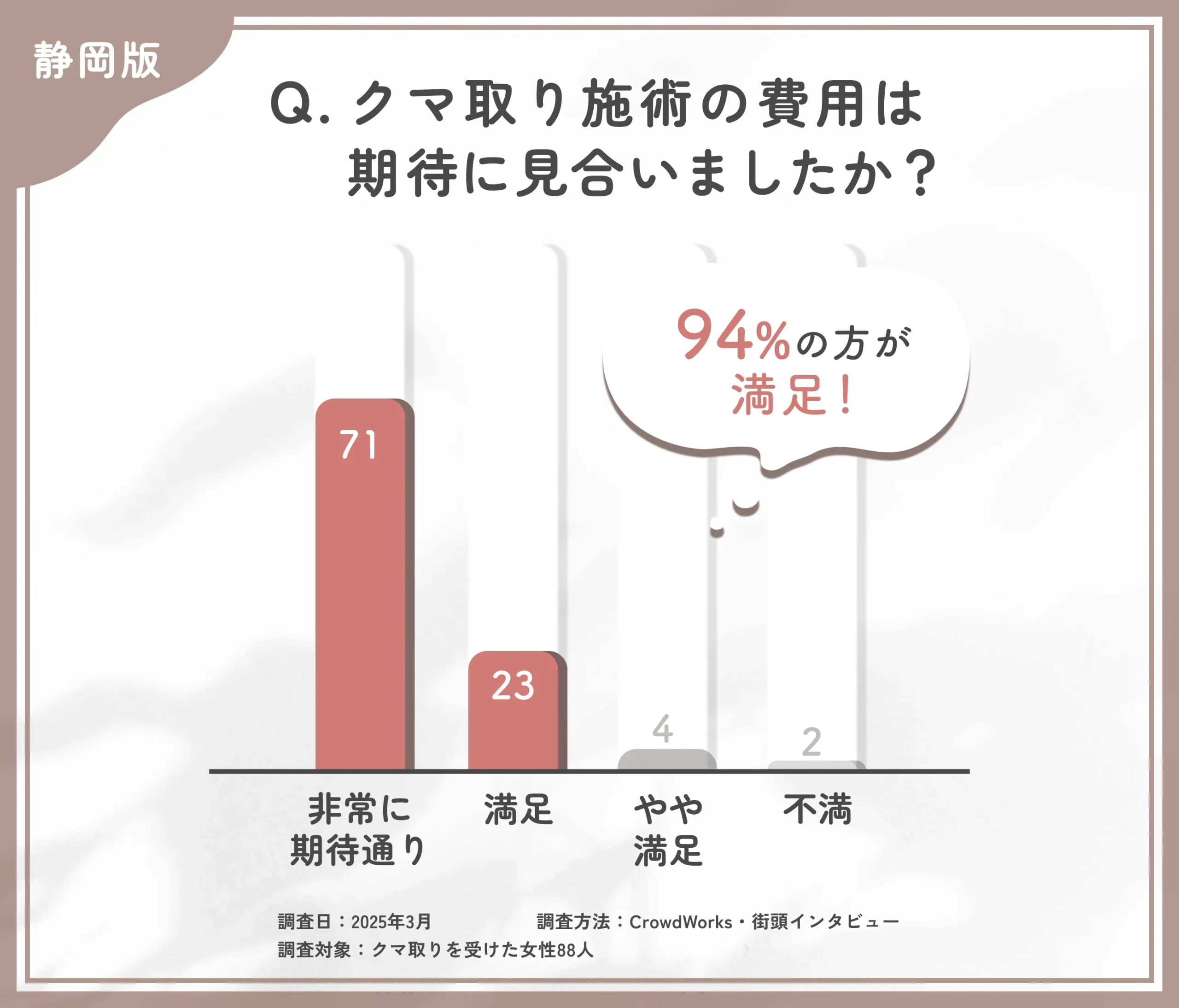 クマ取り施術の費用対効果に関するアンケート調査