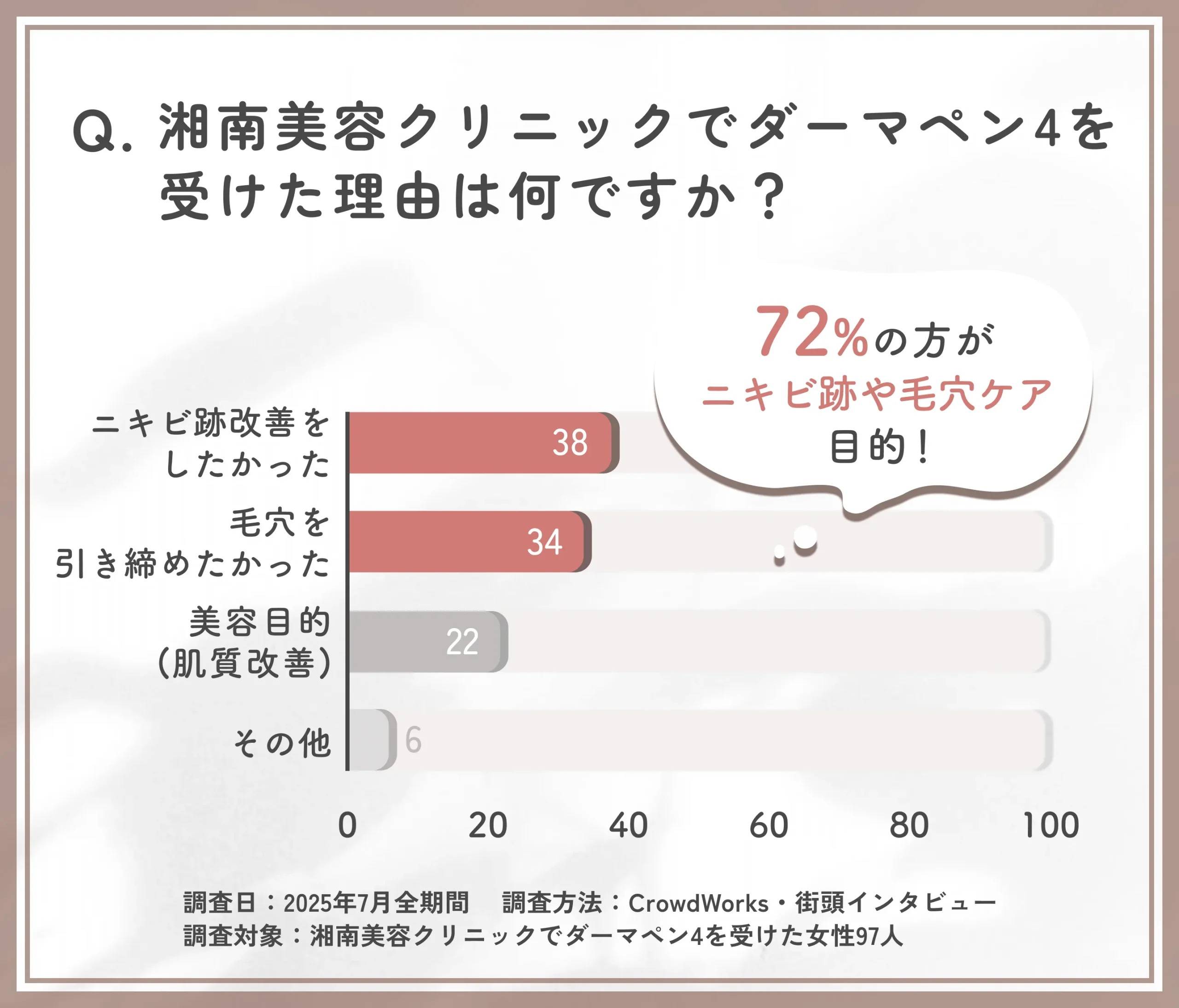 湘南美容クリニックのダーマペン4の施術理由に関するアンケート調査
