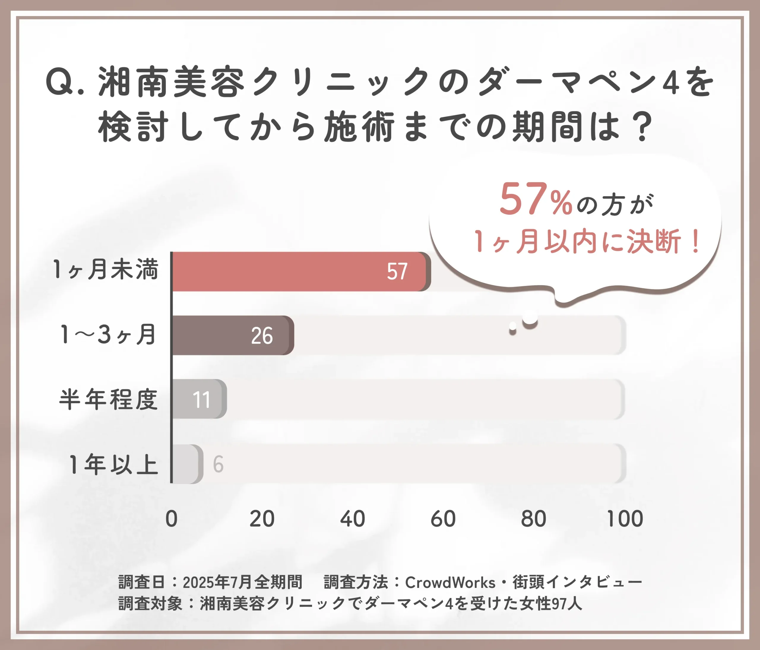 湘南美容クリニックのダーマペン4施術決断までの検討期間に関するアンケート調査