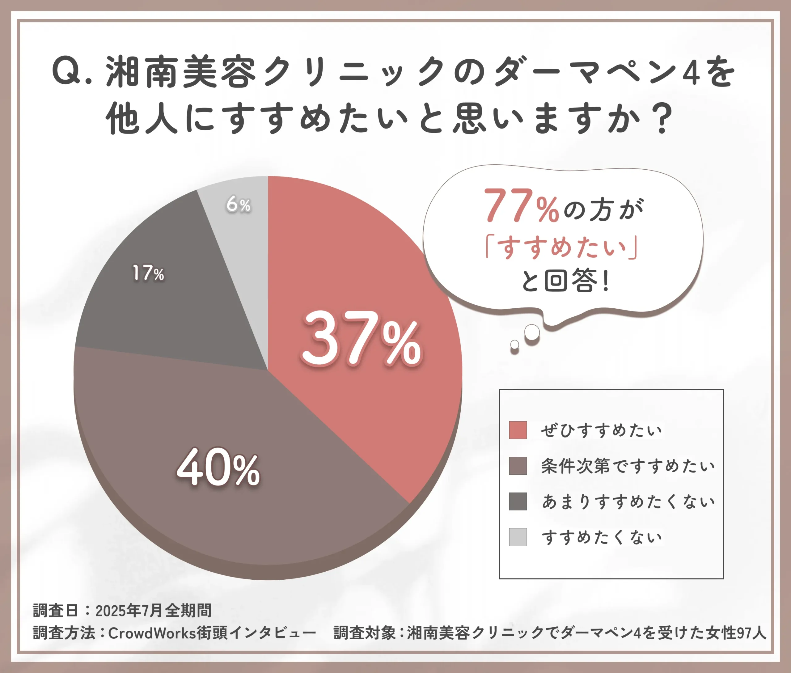 湘南美容クリニックのダーマペン4施術のおすすめ度に関するアンケート調査