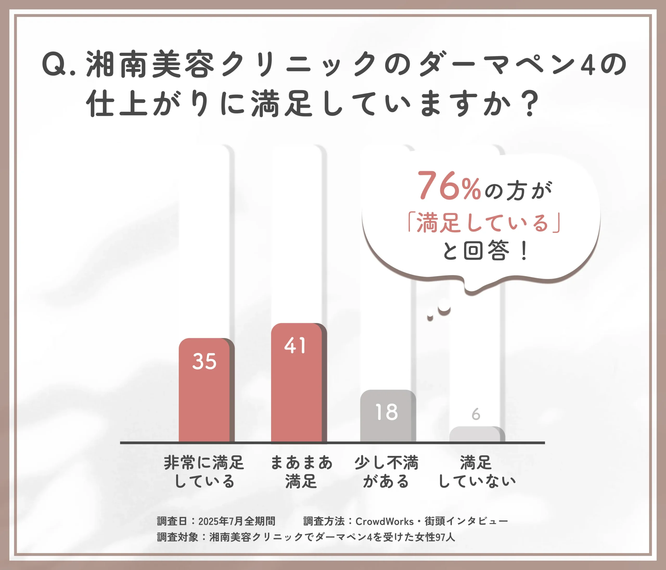 湘南美容クリニックのダーマペン4仕上がり満足度に関するアンケート調査