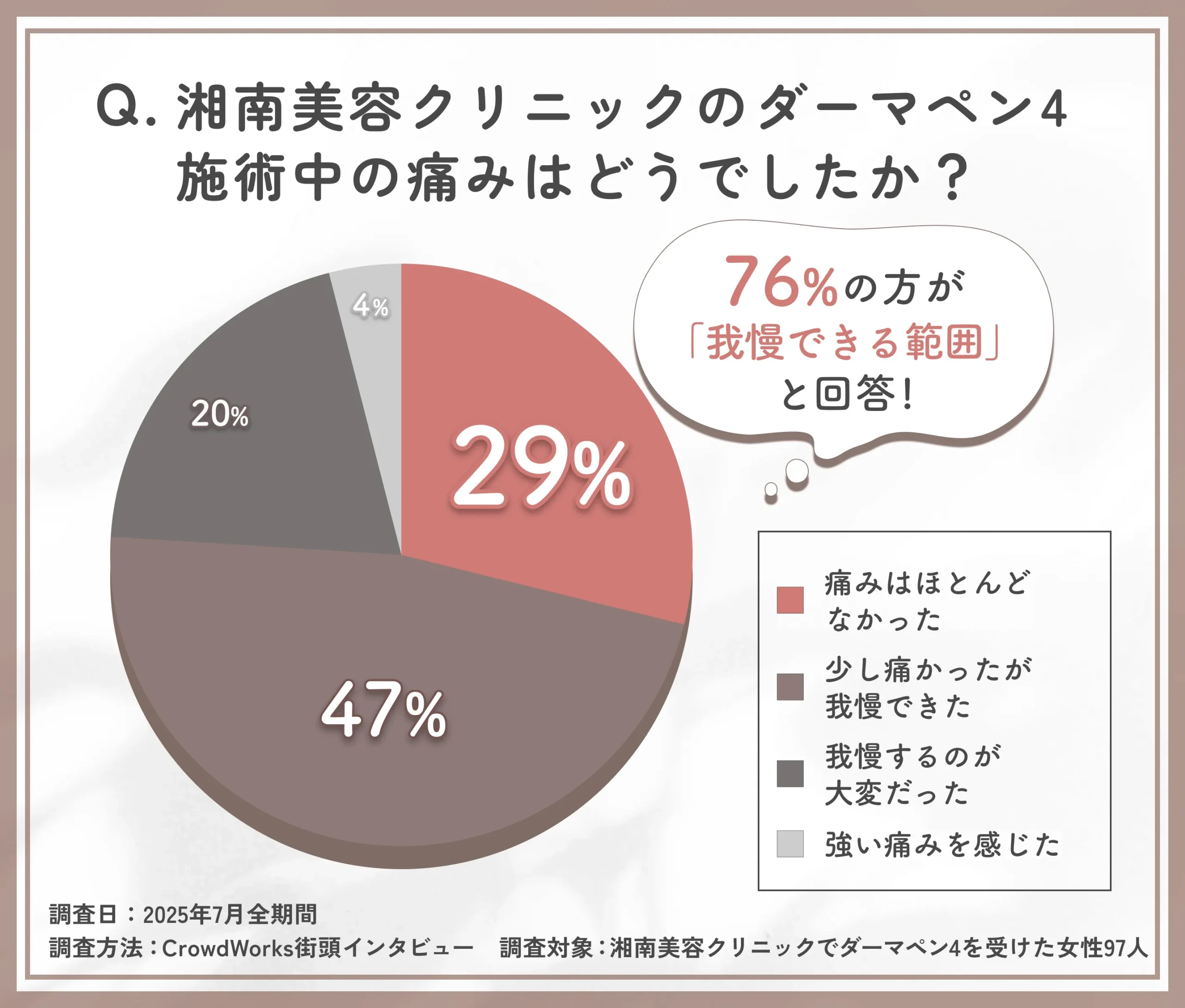 湘南美容クリニックのダーマペン4施術中の痛みに関するアンケート調査