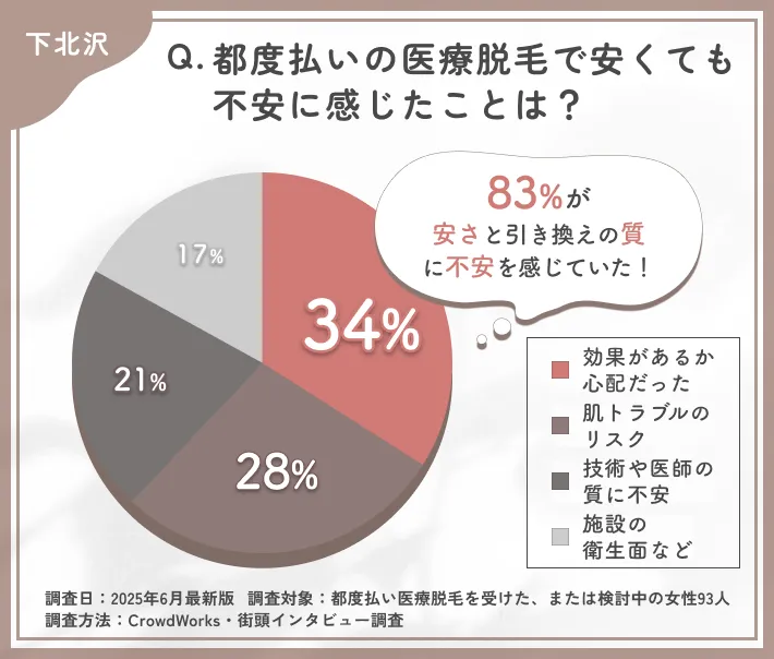 都度払い医療脱毛の不安点に関するアンケート調査