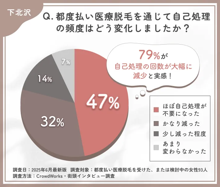都度払い医療脱毛による自己処理の変化に関するアンケート調査