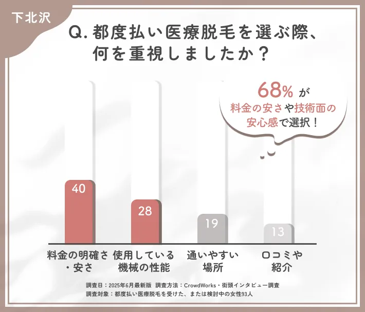 都度払い医療脱毛のクリニック選びに関するアンケート調査
