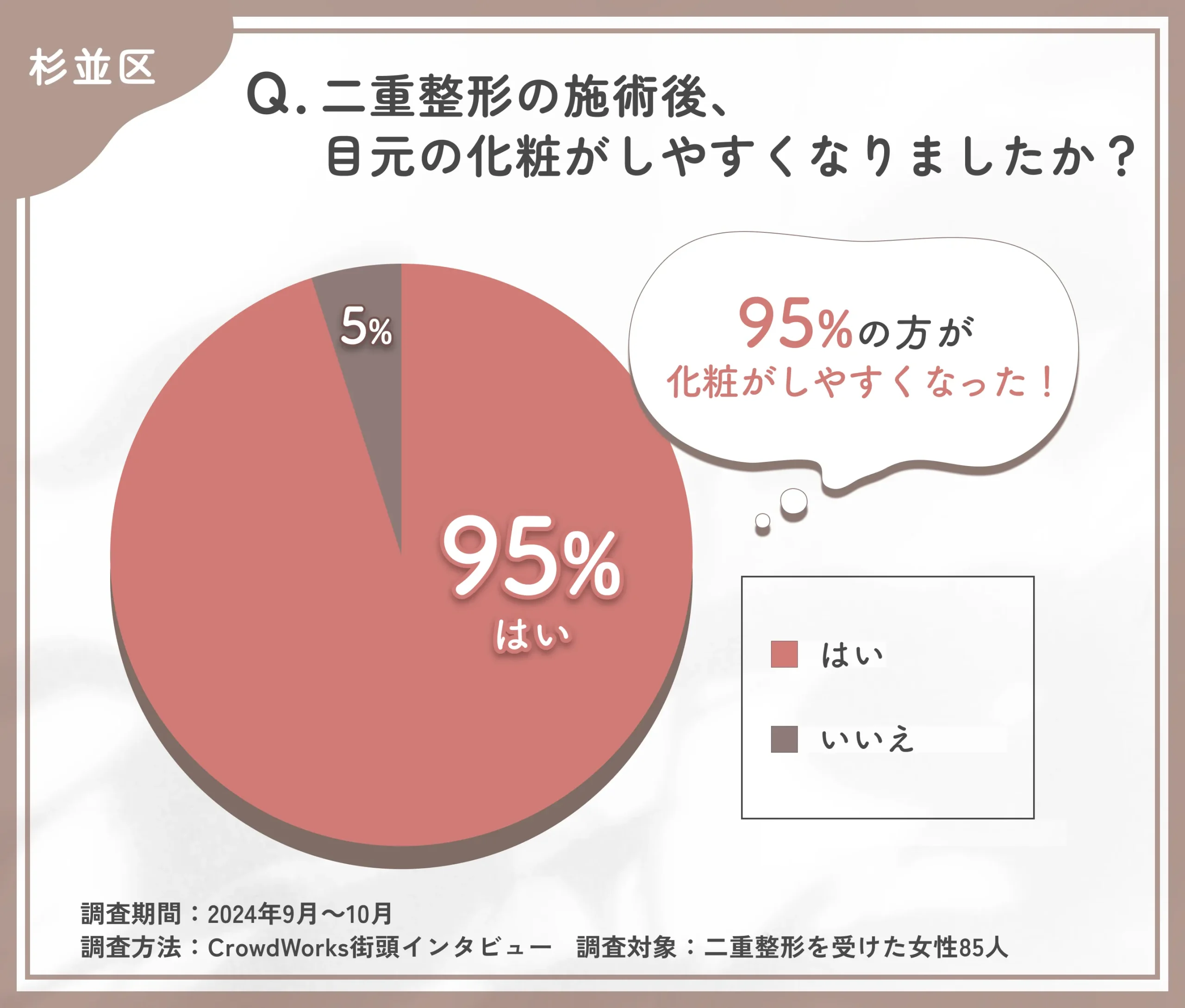 二重整形施術後の化粧のしやすさに関するアンケート調査