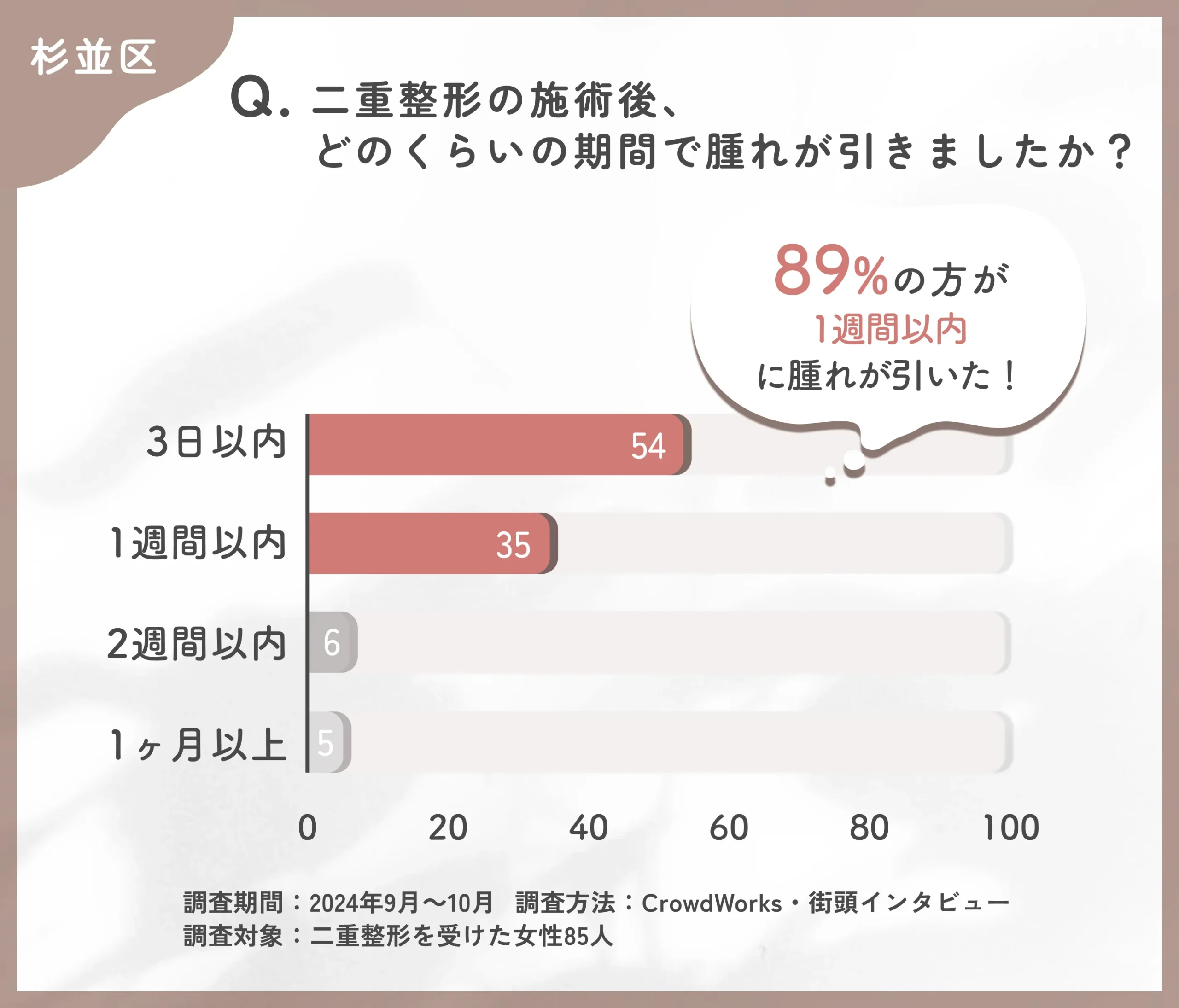 二重整形の施術後の腫れの期間に関するアンケート調査