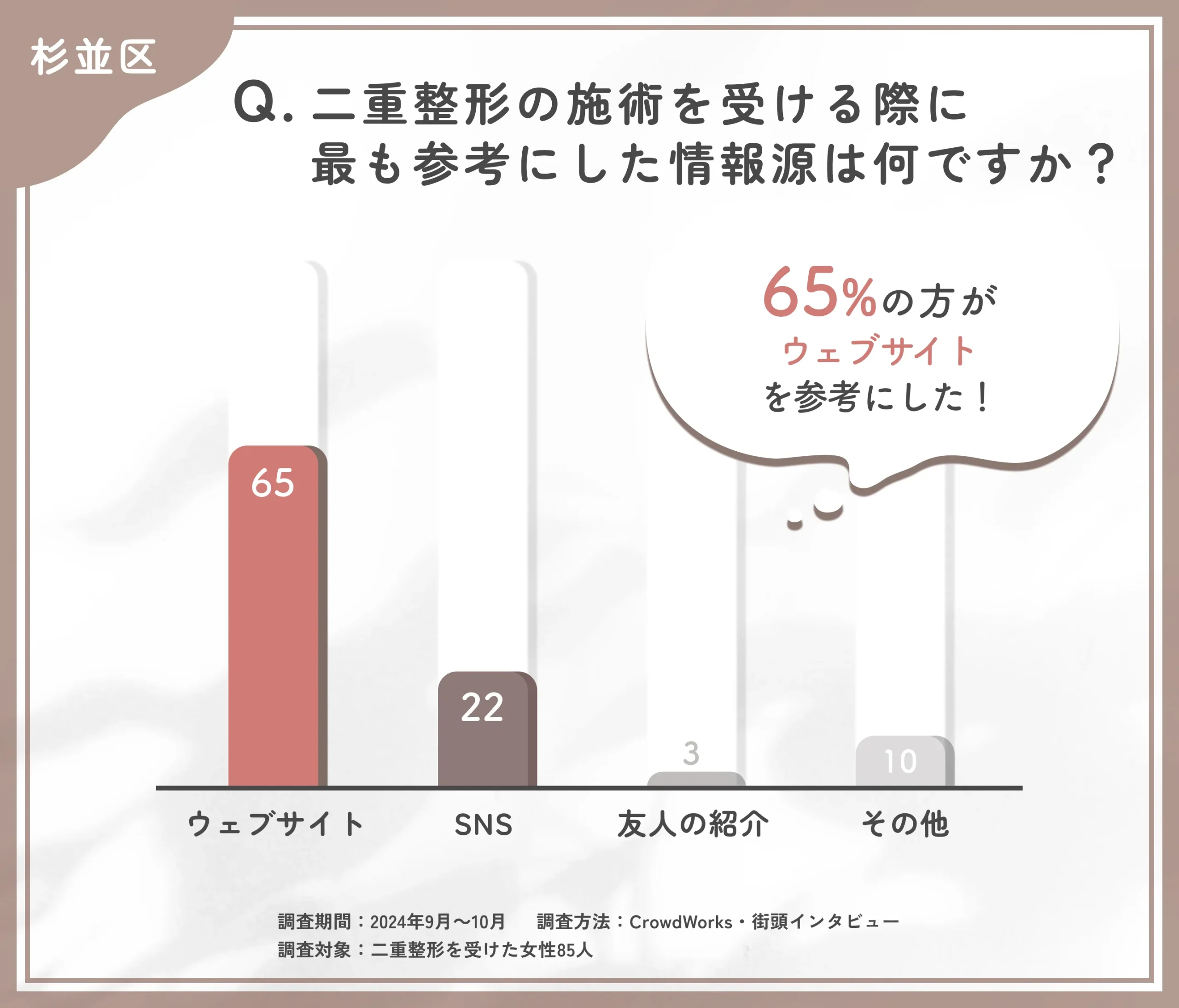 二重整形の施術の情報源に関するアンケート調査