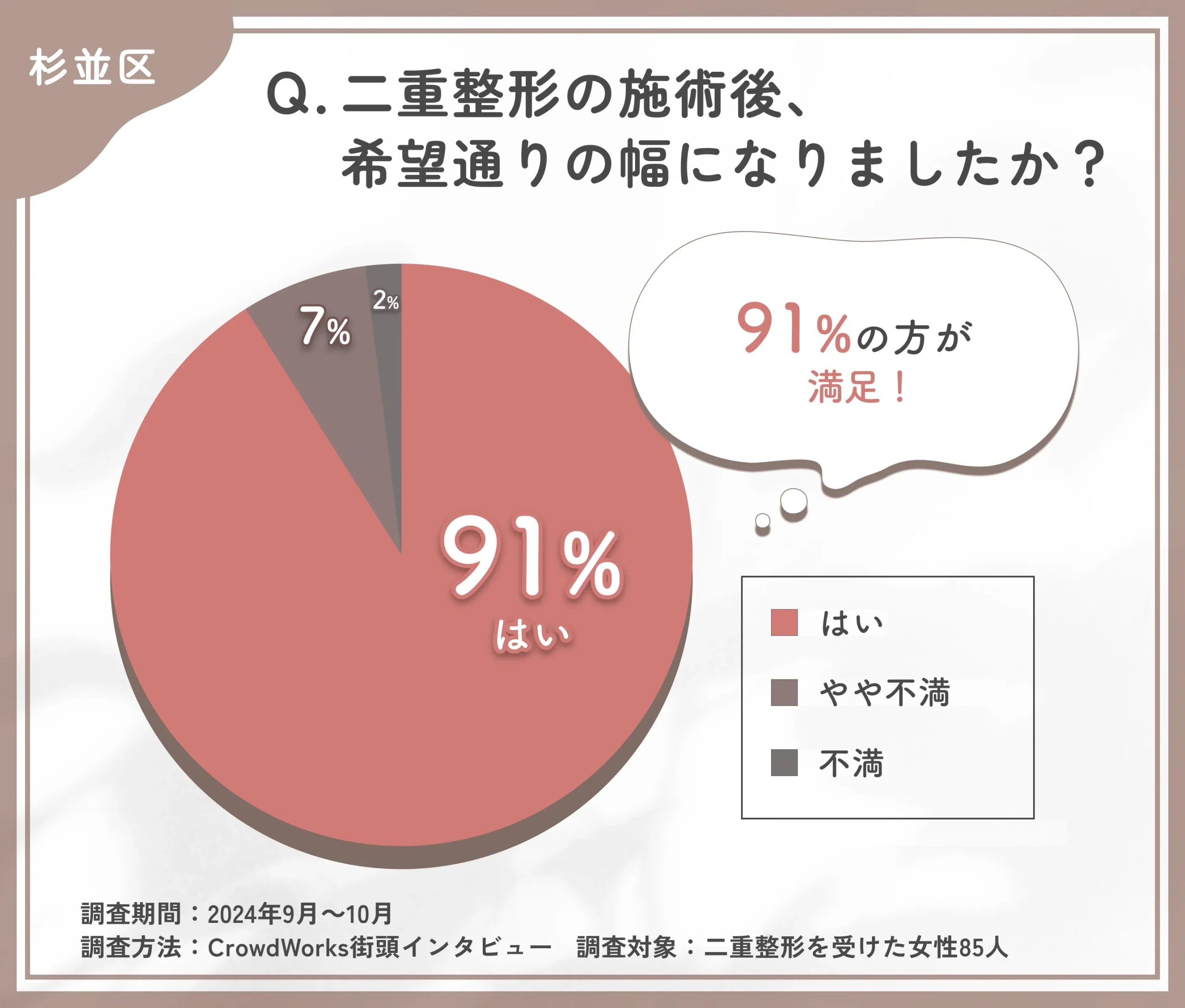 二重整形施術後の仕上がりに関するアンケート調査