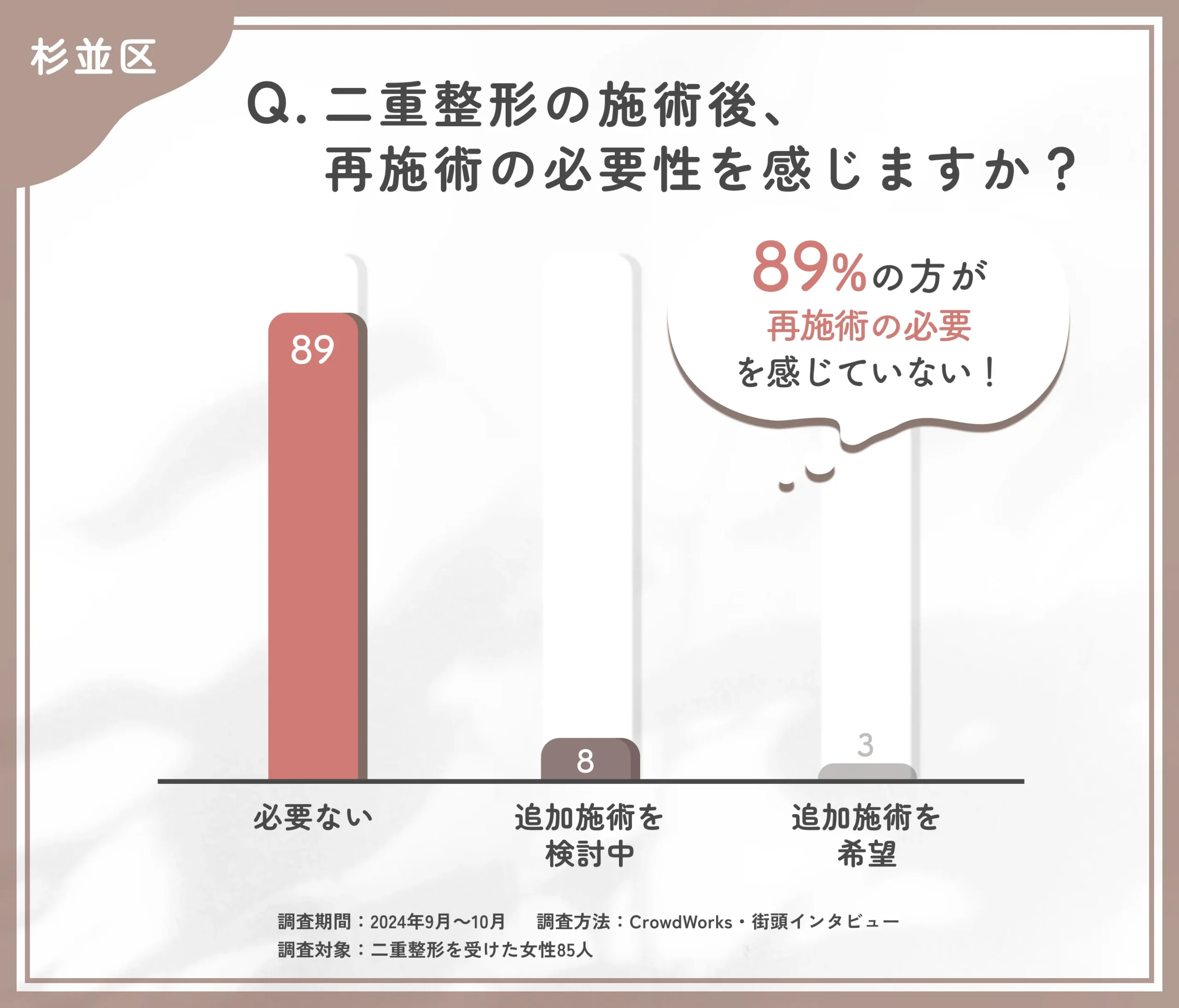二重整形の施術後の再施術の意向に関するアンケート調査