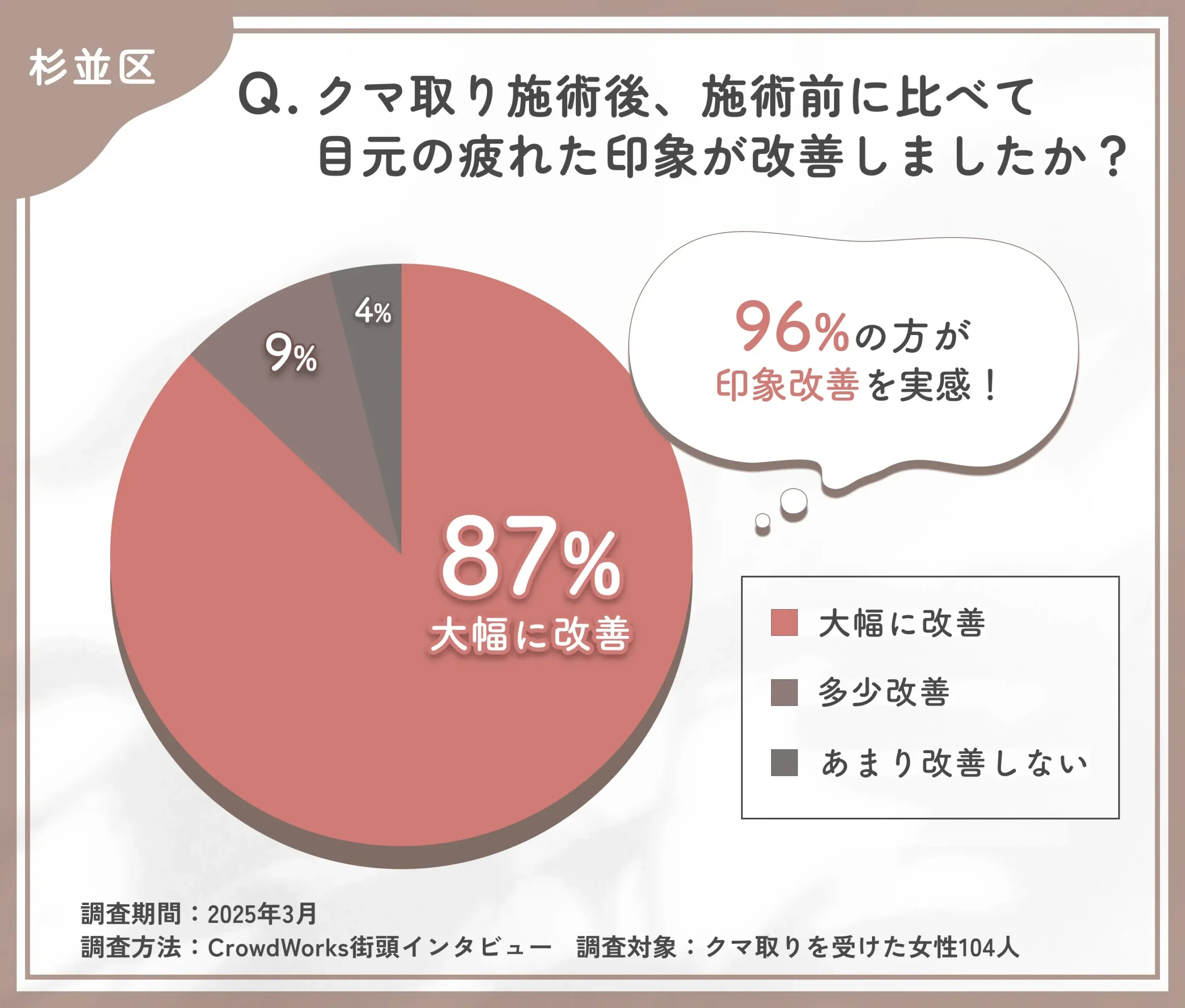 クマ取り施術後の疲れた印象の改善に関するアンケート調査