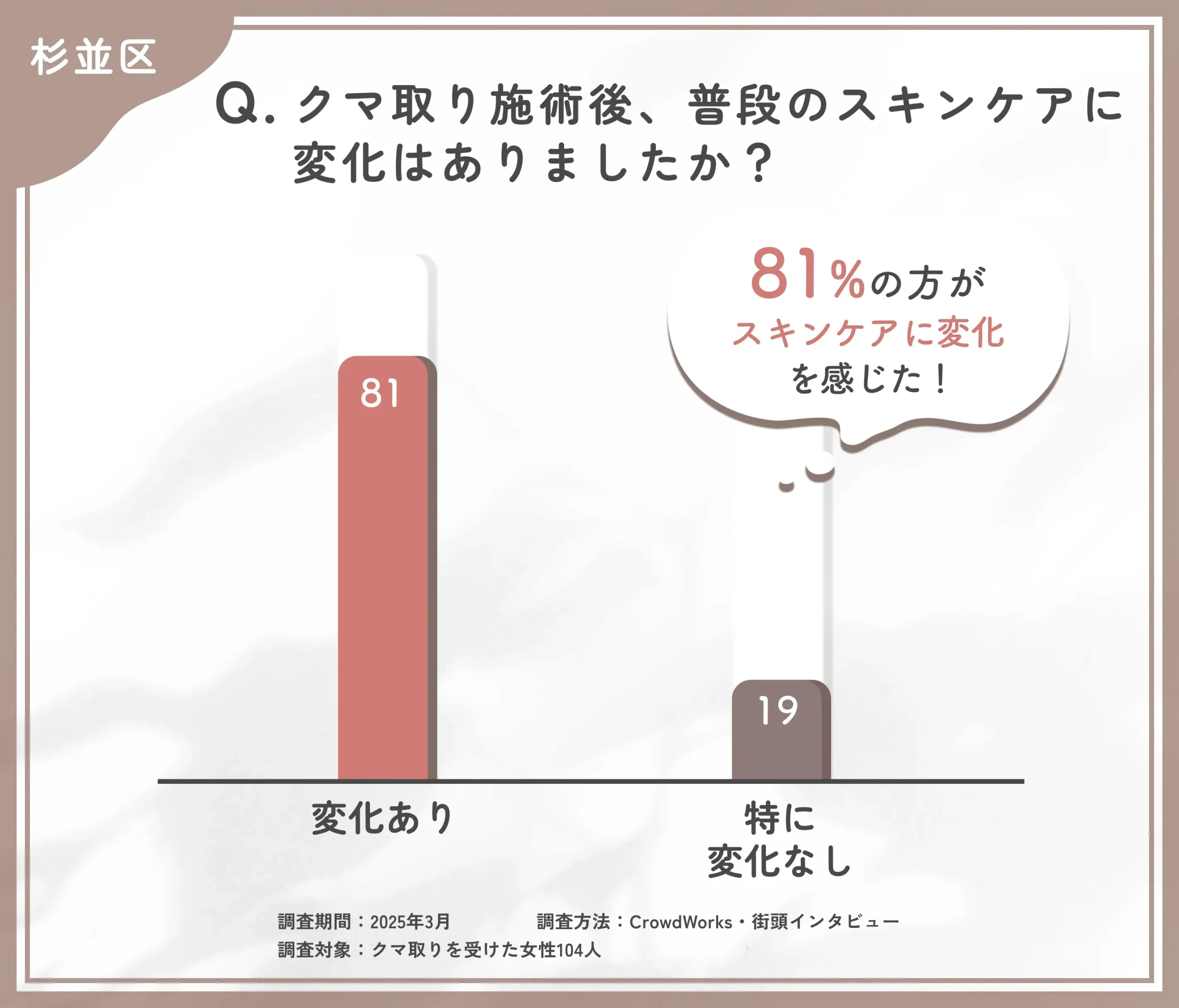 クマ取り施術後のスキンケア変化に関するアンケート調査