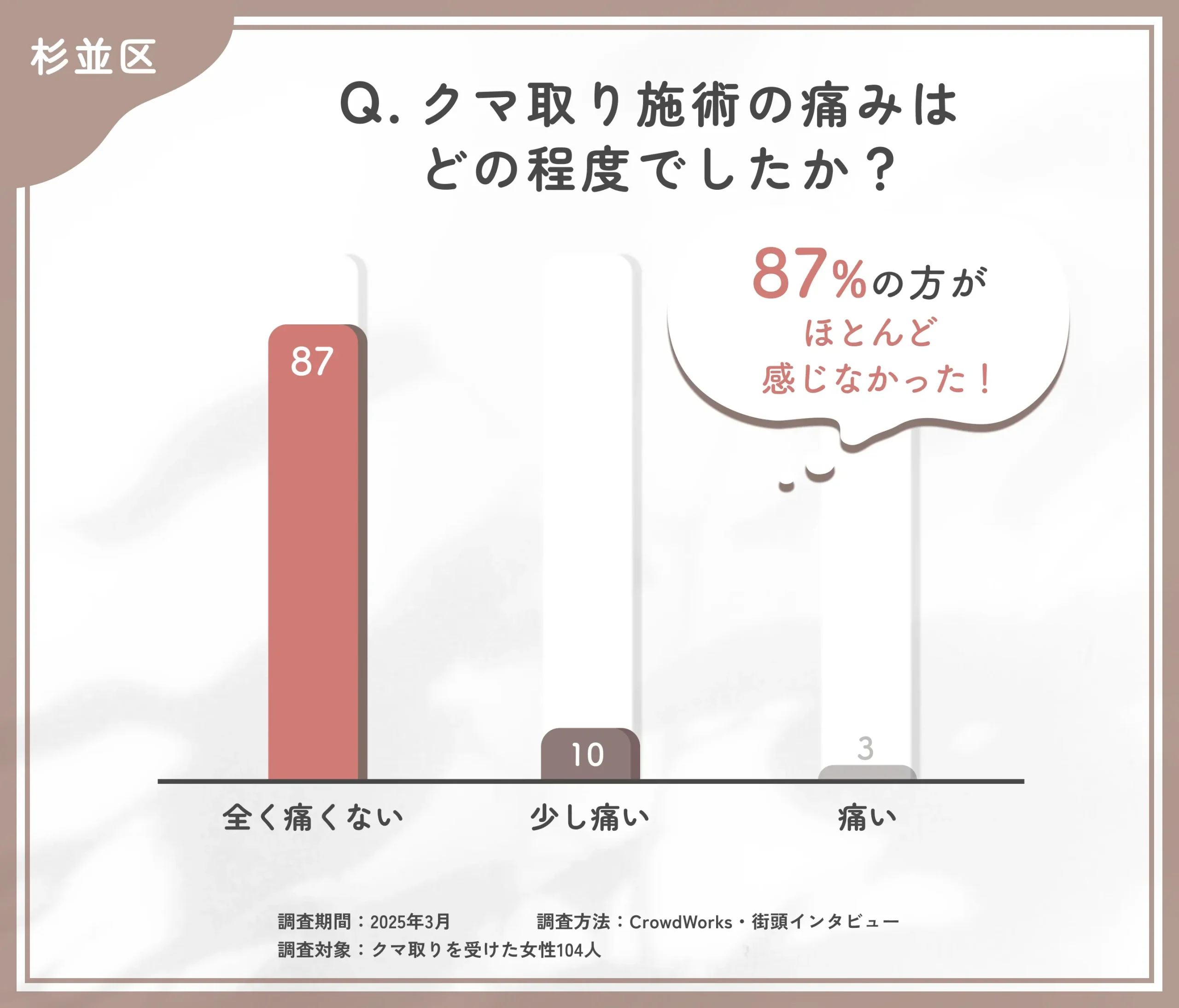 クマ取り施術の痛みについてのアンケート調査