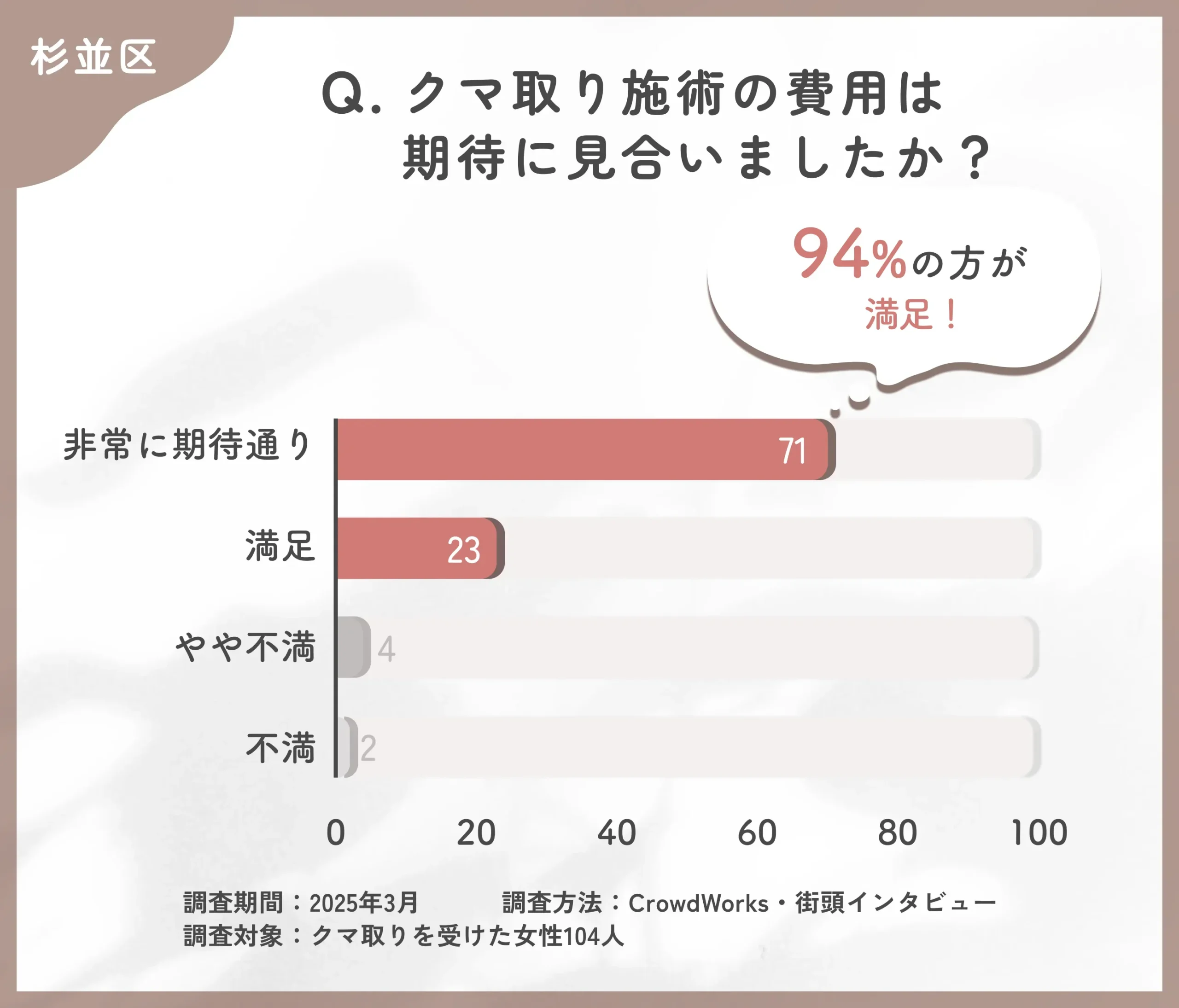 クマ取り施術の費用対効果に関するアンケート調査