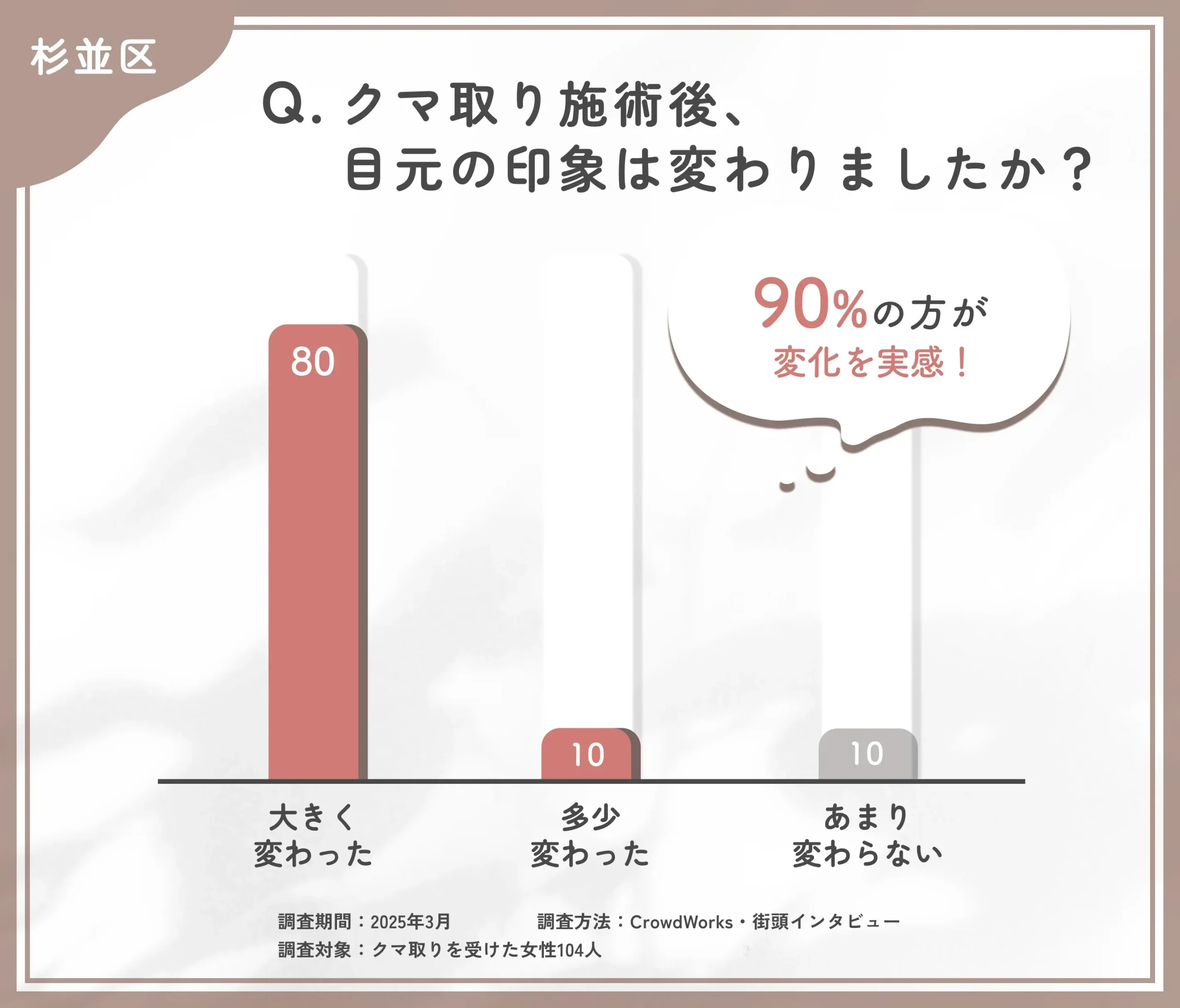 クマ取り施術後の目元の印象に関するアンケート調査