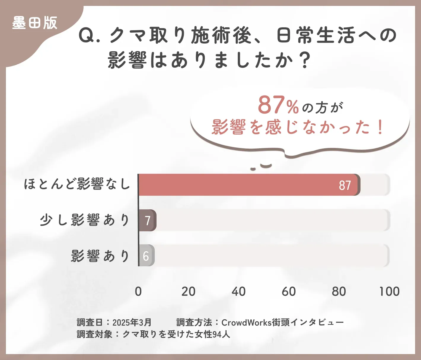 クマ取り施術後の日常生活への影響に関するアンケート調査