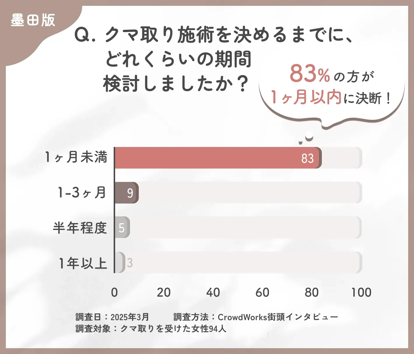クマ取り施術の決断期間に関するアンケート調査