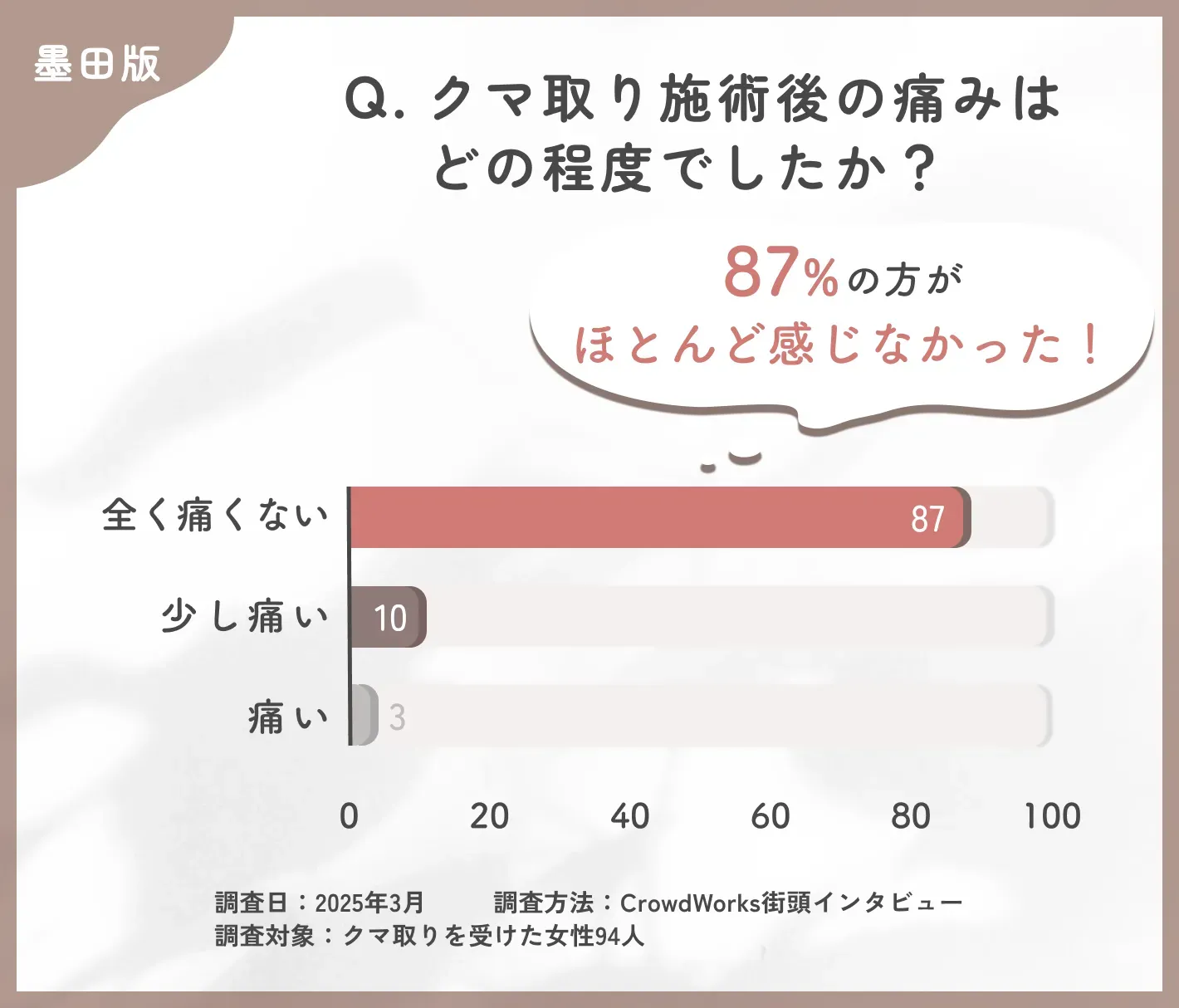 クマ取り施術の痛みについてのアンケート調査