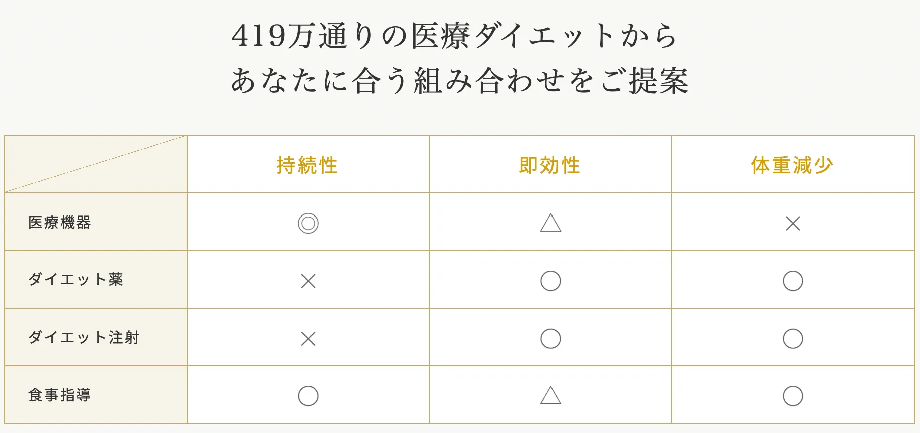 ディオクリニック 419万通りの医療ダイエット