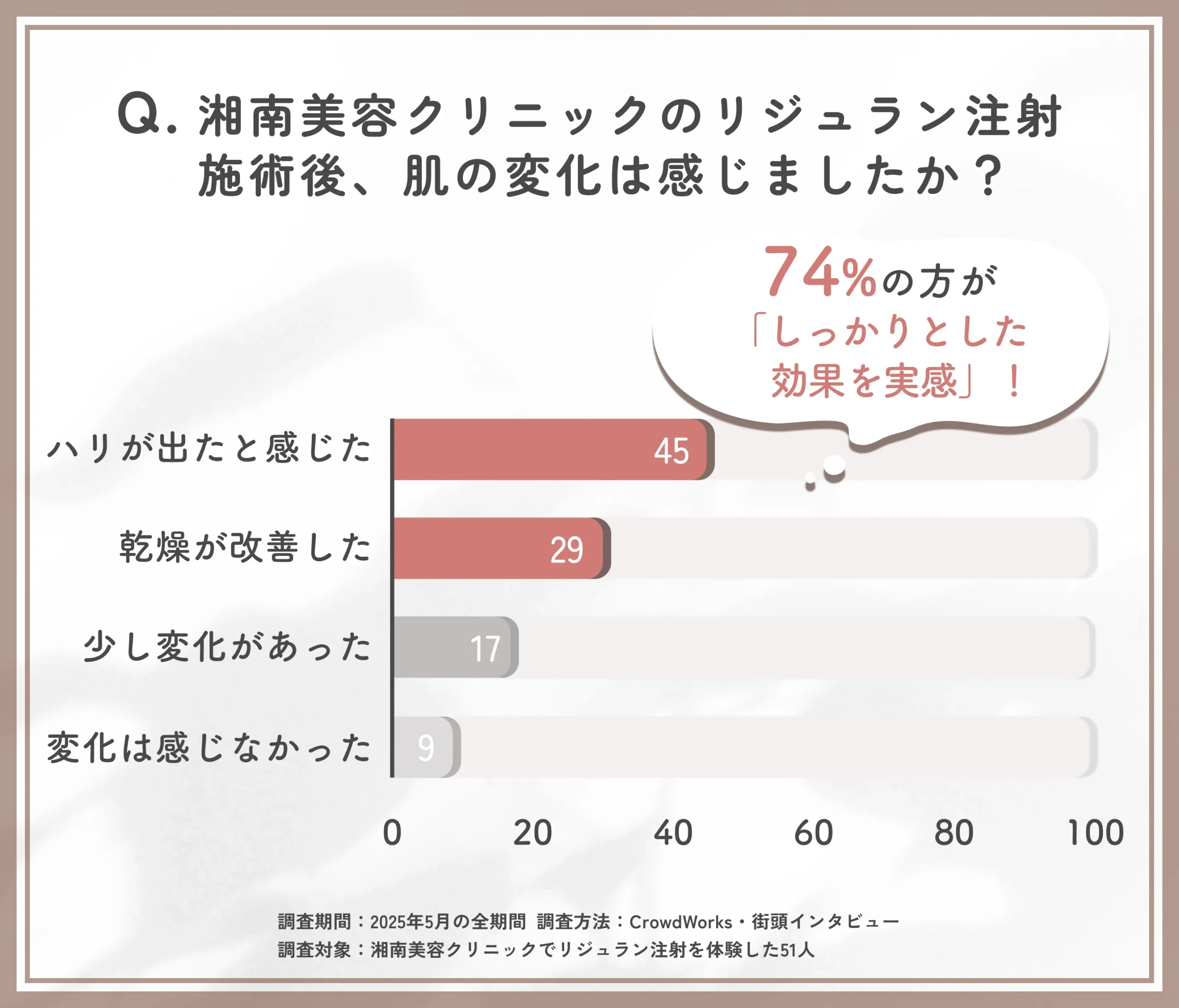 湘南美容クリニックのリジュラン注射施術後の肌変化に関する口コミアンケート調査