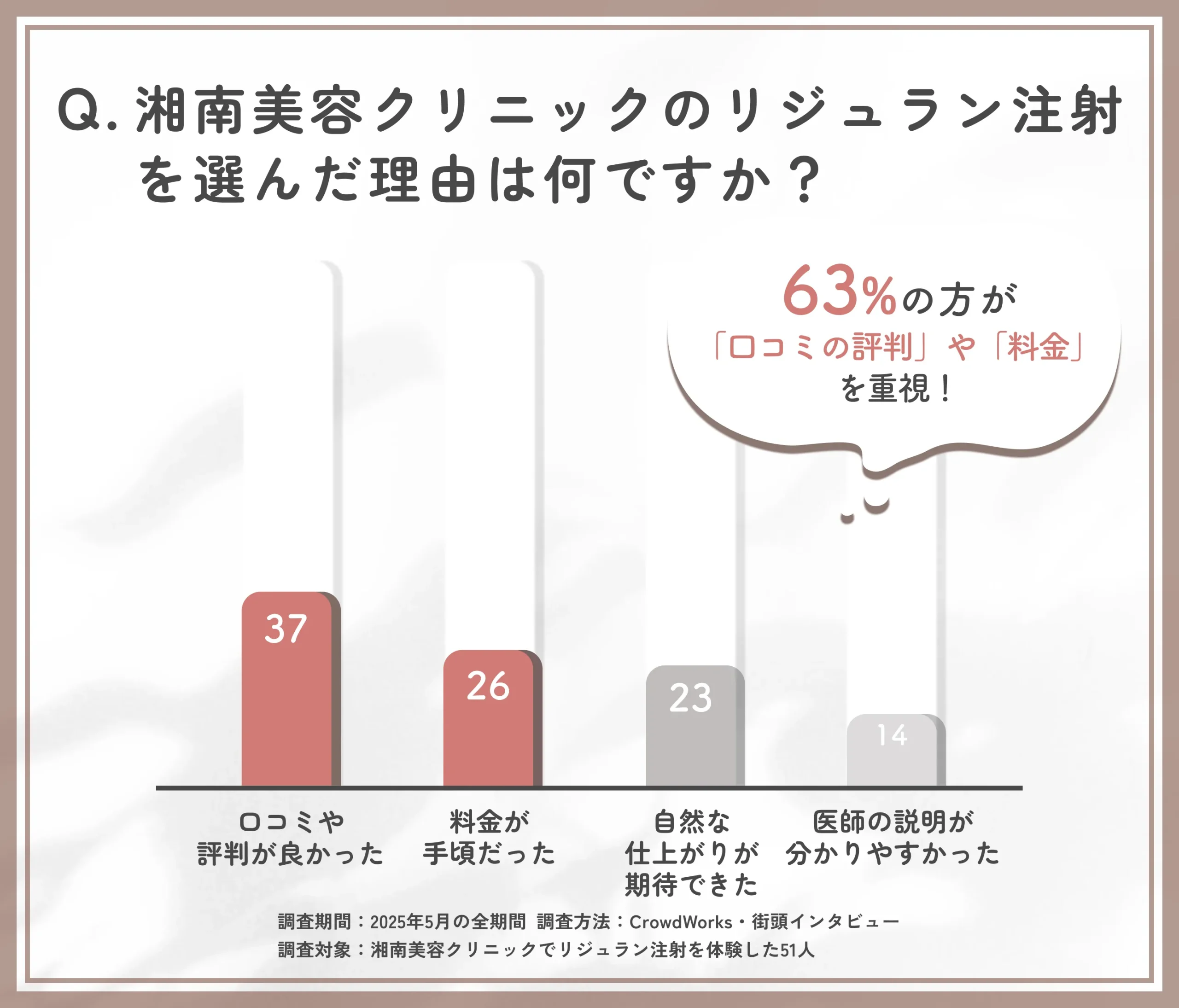湘南美容クリニックのリジュラン注射を選んだ理由に関する口コミアンケート調査