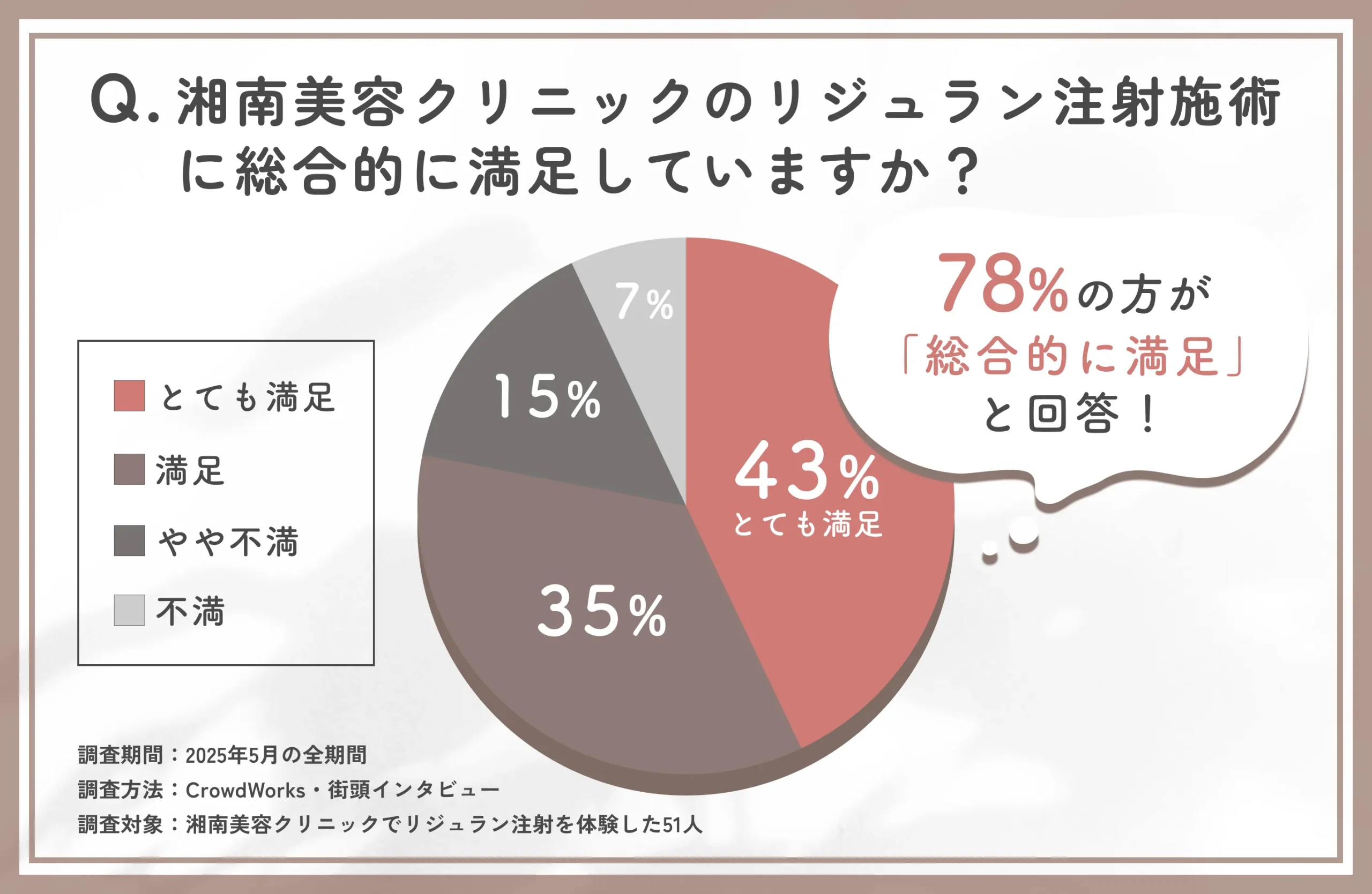 湘南美容クリニックのリジュラン注射総合満足度に関する口コミアンケート調査