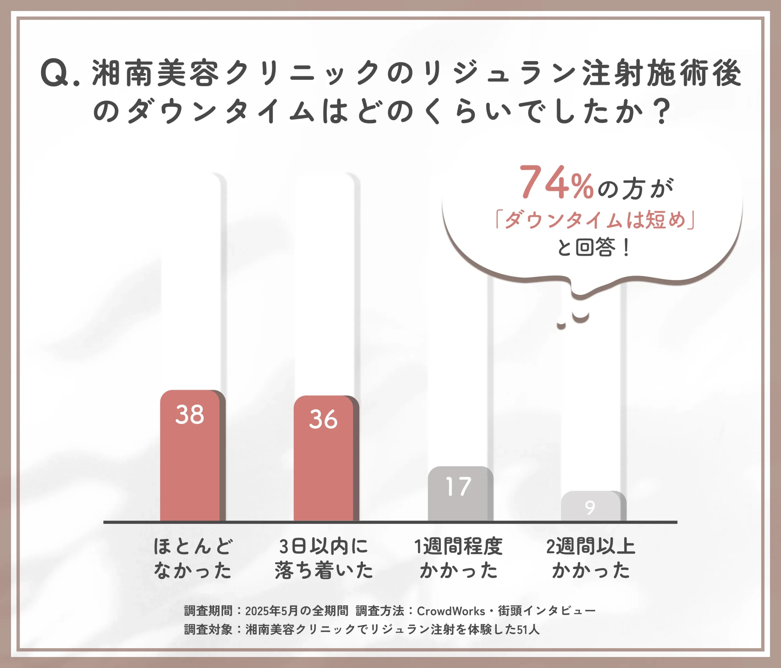湘南美容クリニックのリジュラン注射施術後ダウンタイムに関する口コミアンケート調査