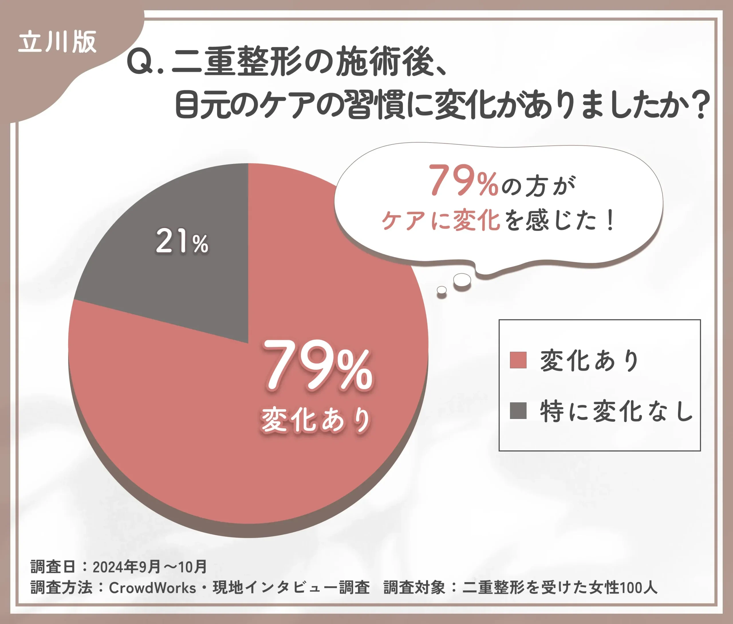 二重整形施術後のケア変化に関するアンケート調査