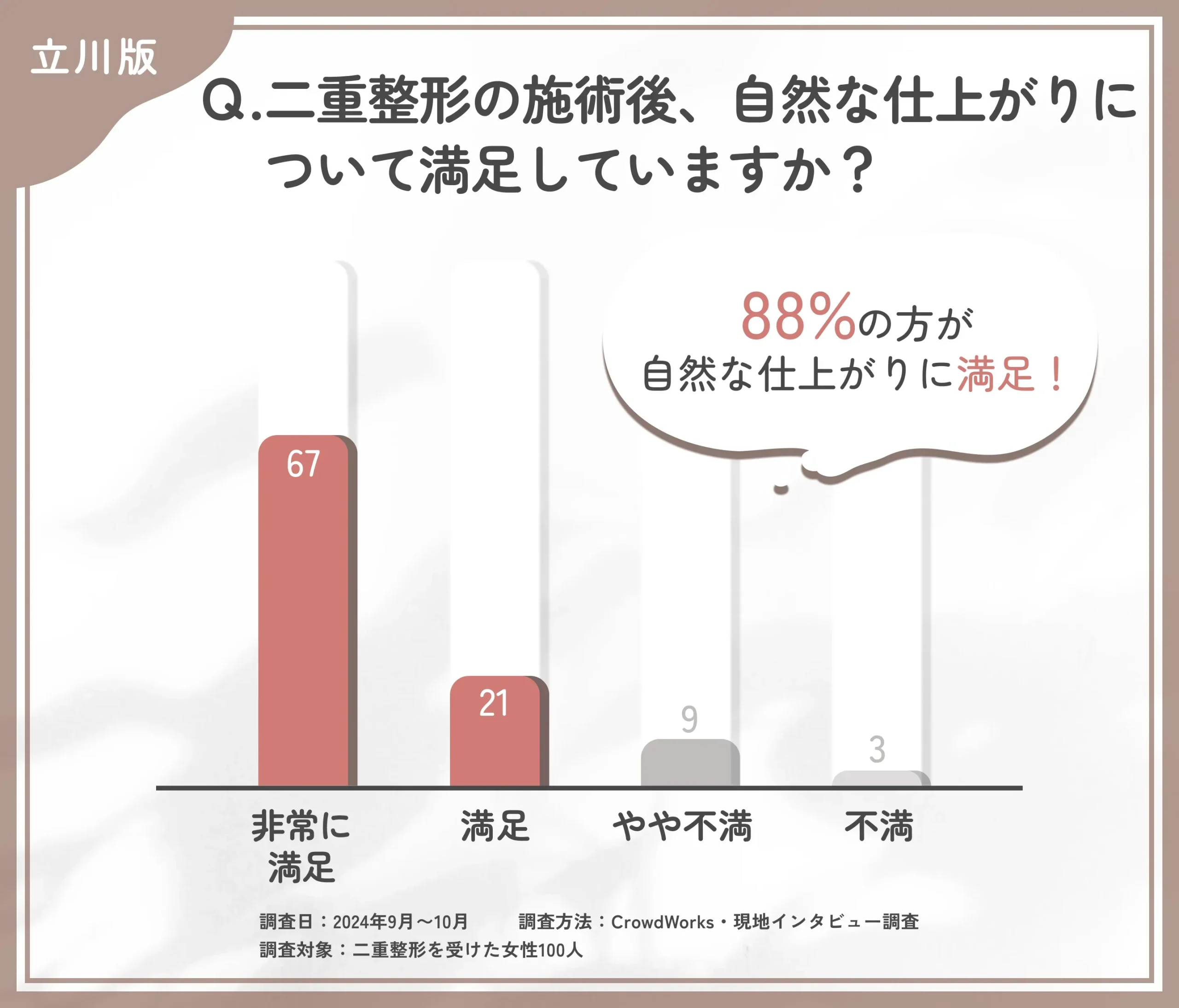 二重整形の施術後の自然な仕上がりに関するアンケート調査