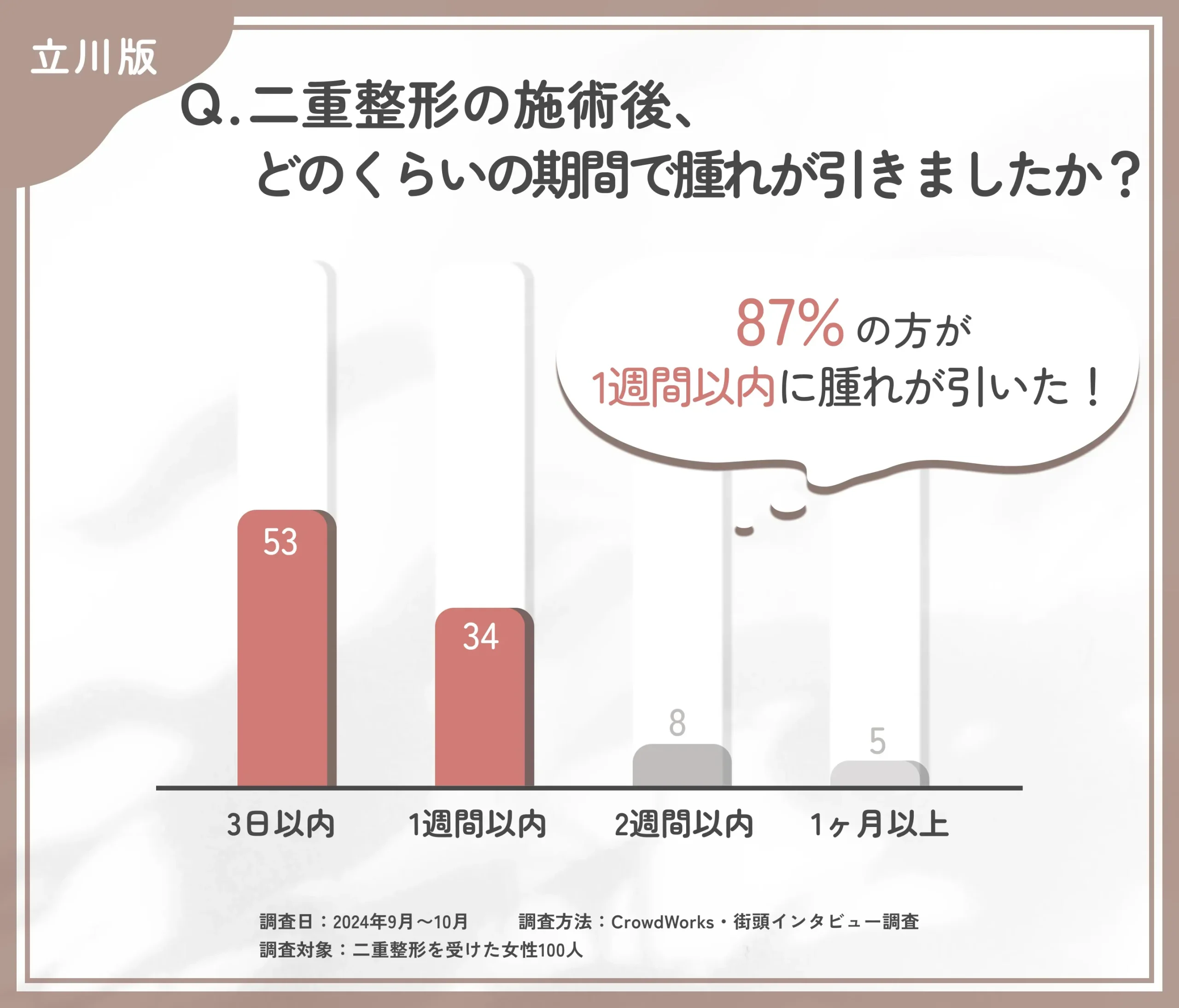 二重整形の施術後の腫れの期間に関するアンケート調査