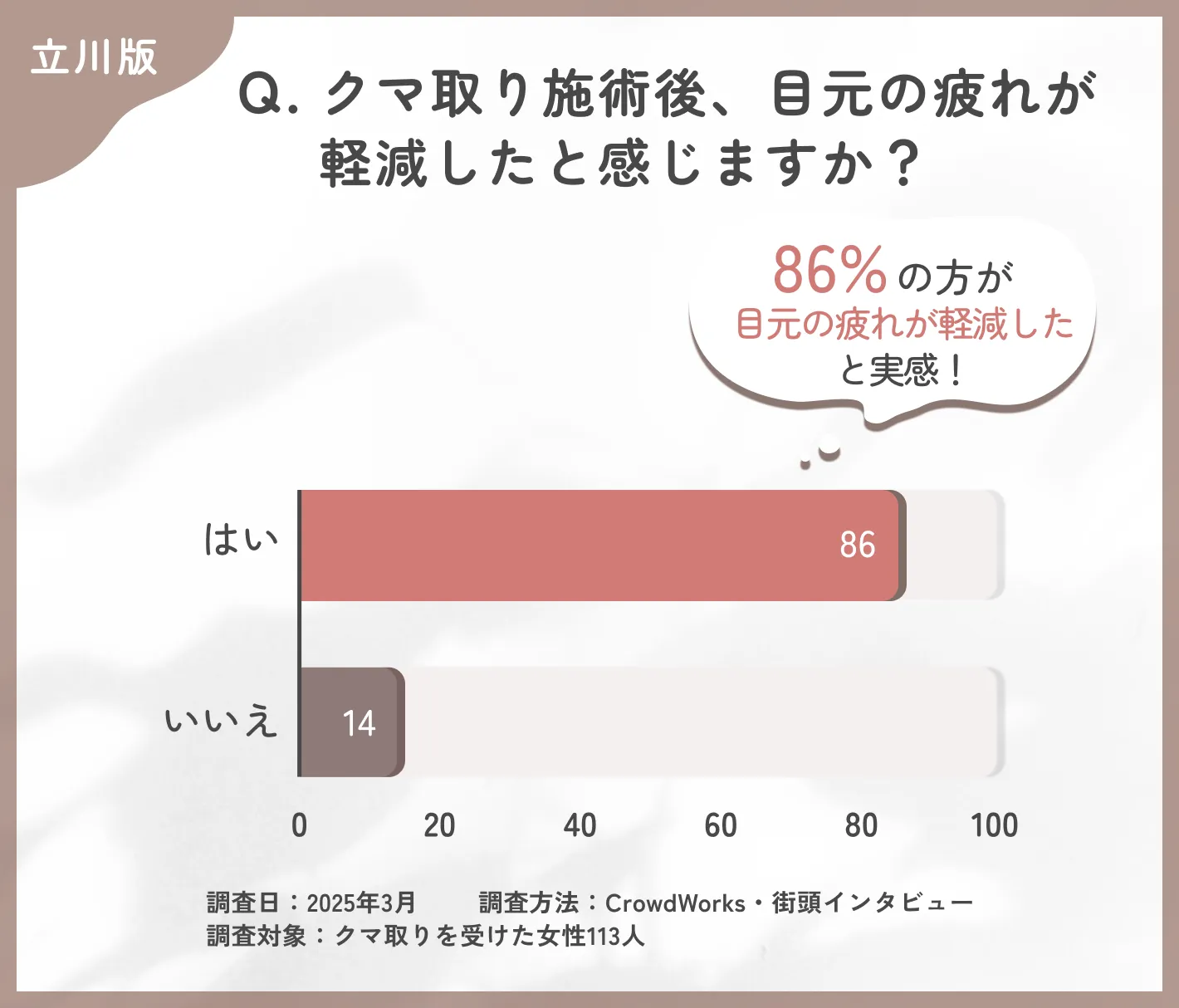 クマ取り施術後の疲れ軽減に関するアンケート調査
