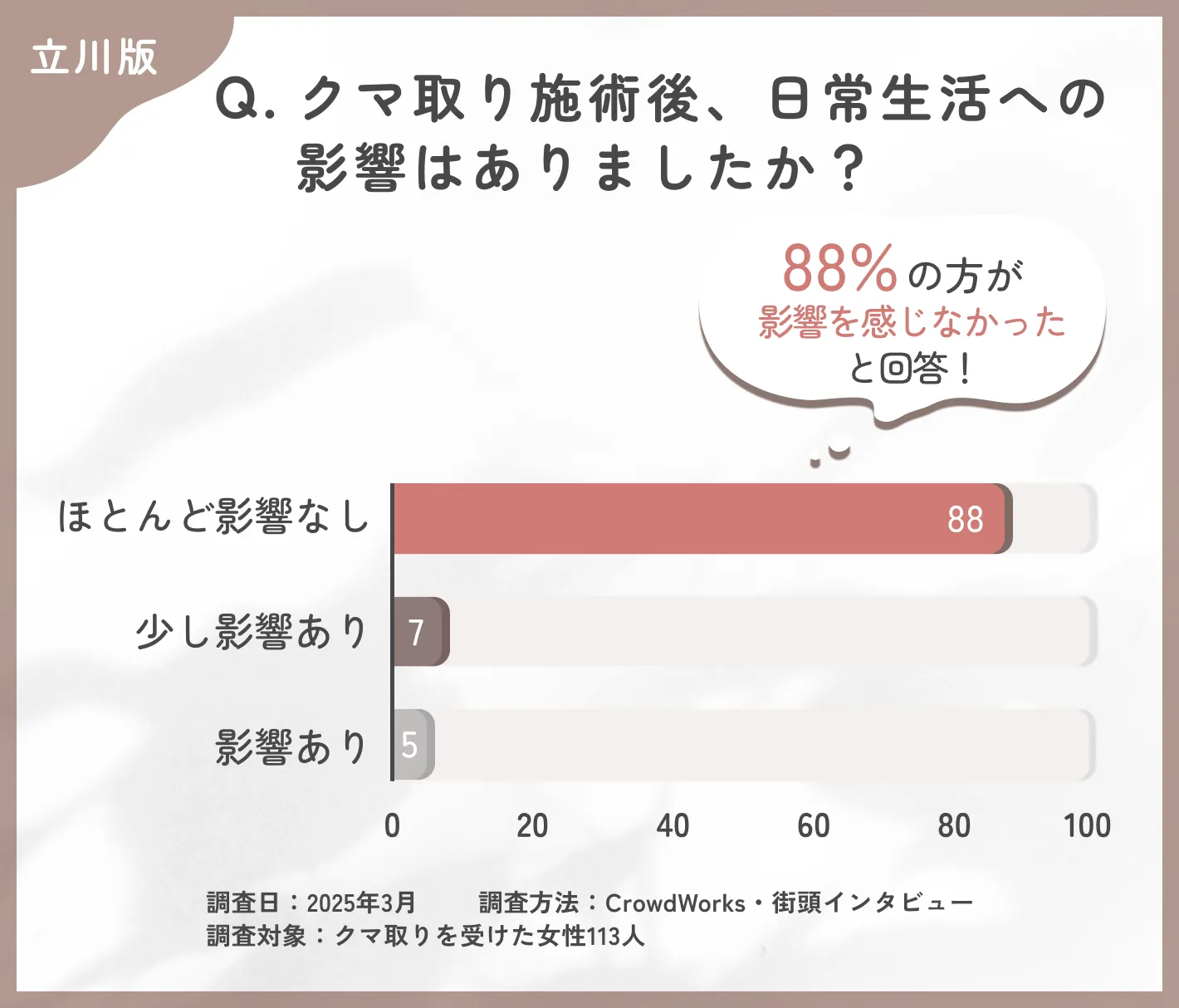 クマ取り施術後の日常生活への影響に関するアンケート調査