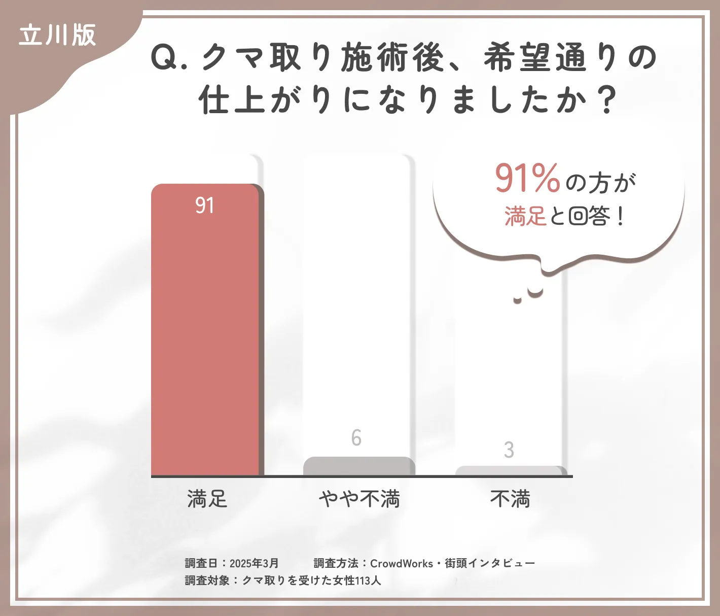 クマ取り施術後の仕上がりに関するアンケート調査