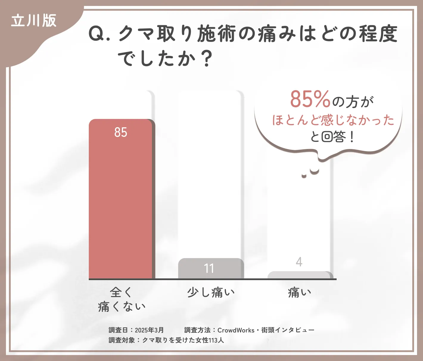 クマ取り施術の痛みについてのアンケート調査
