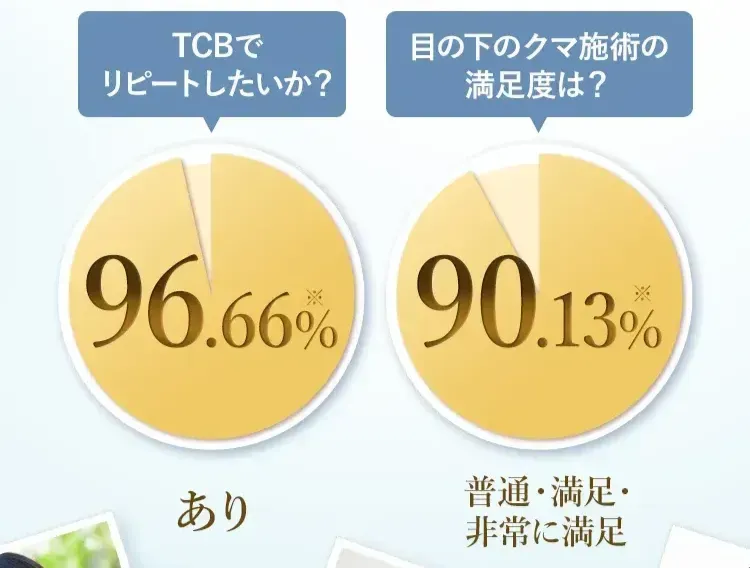 台東区でクマ取りがおすすめのクリニック TCBの満足度