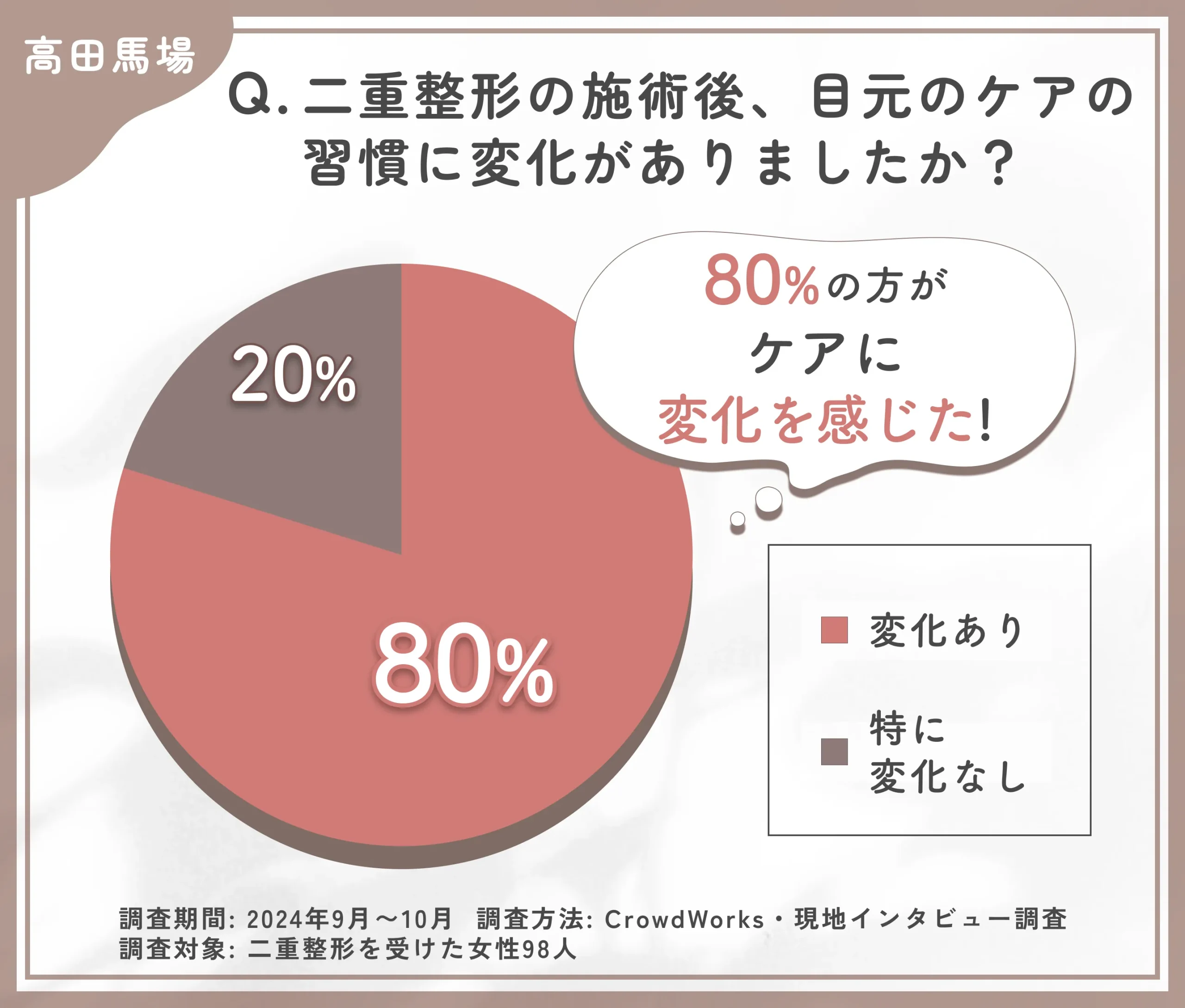 二重整形施術後のケア変化に関するアンケート調査