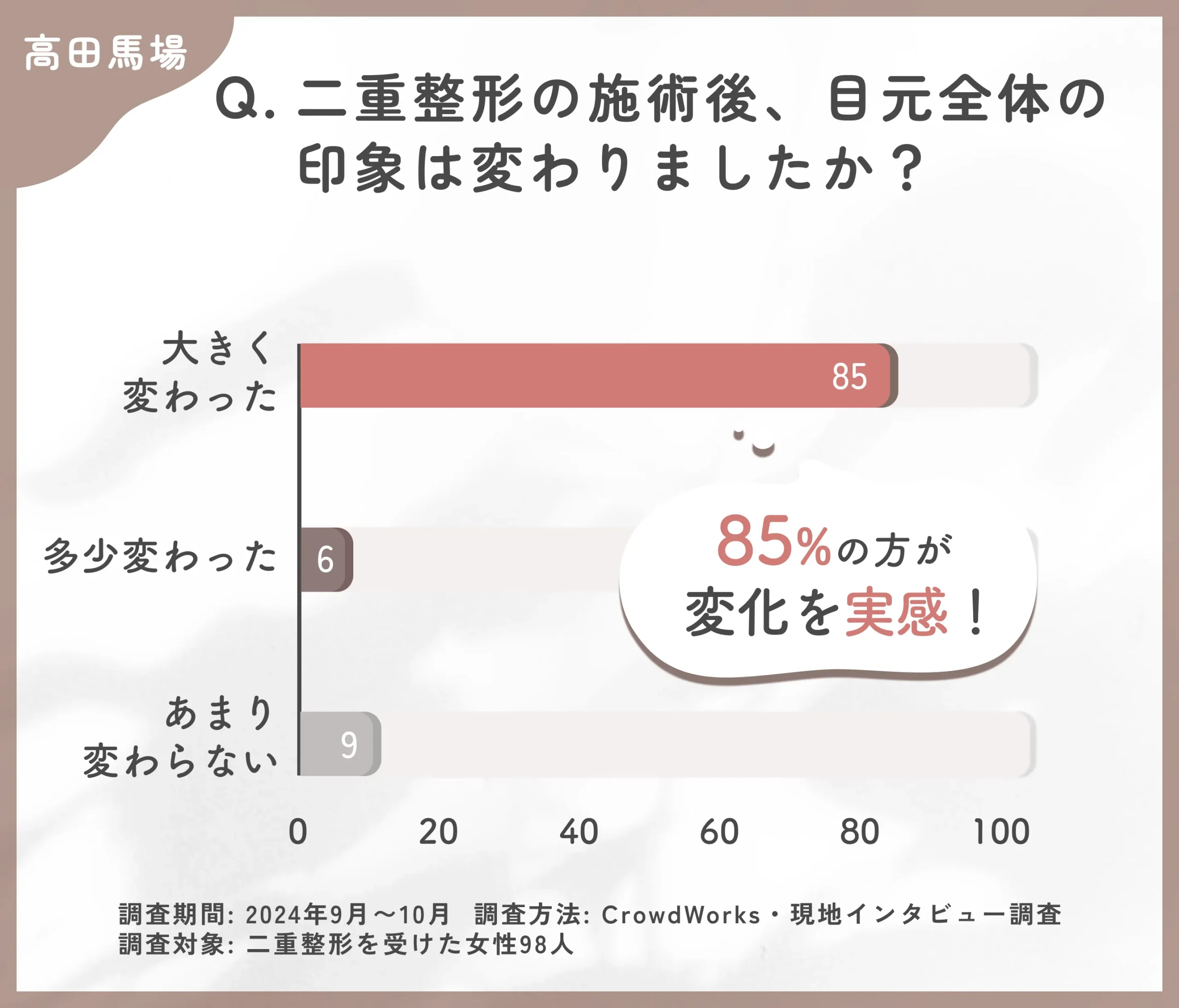 二重整形の施術後の目元全体の印象に関するアンケート調査