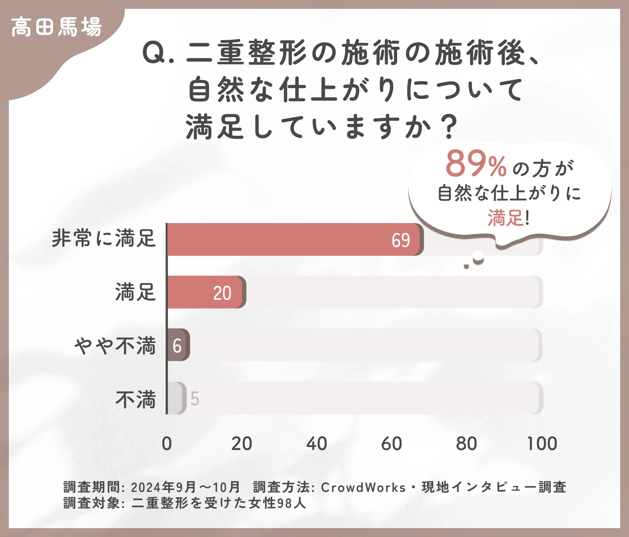 二重整形の施術後の自然な仕上がりに関するアンケート調査