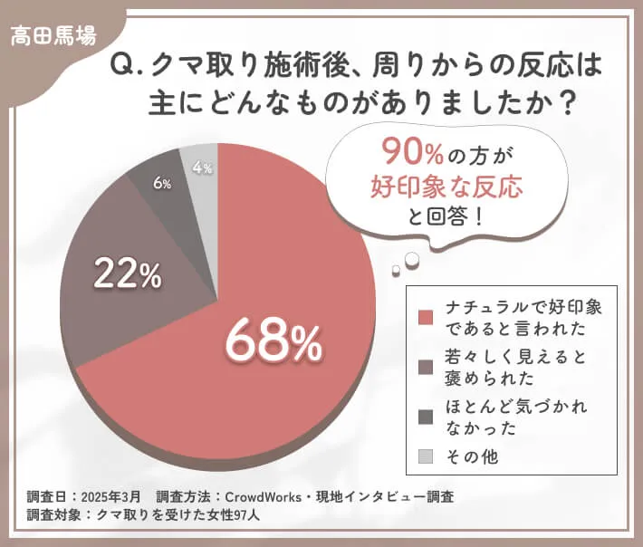 クマ取り施術後の周りからの反応に関するアンケート調査