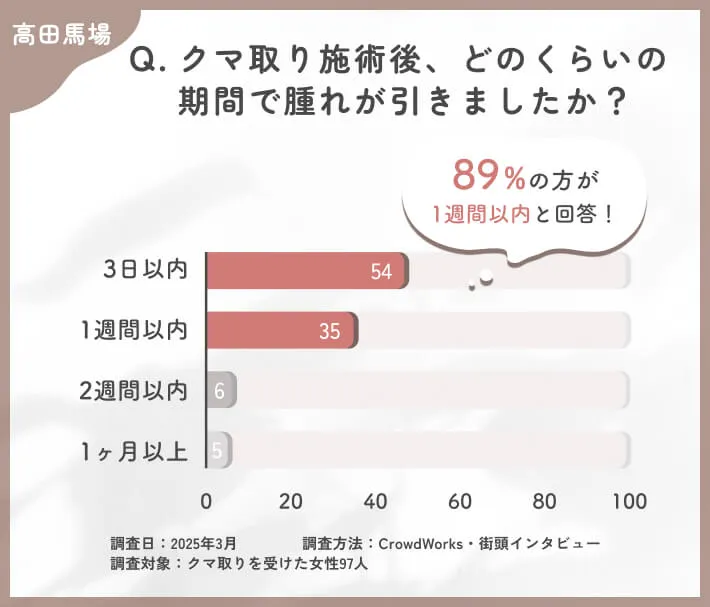 クマ取り施術後の腫れの期間に関するアンケート調査