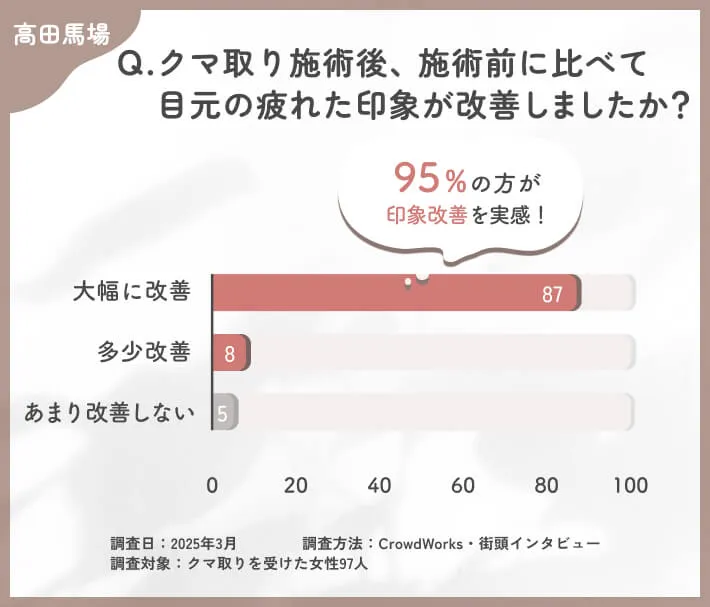 クマ取り施術後の疲れた印象の改善に関するアンケート調査