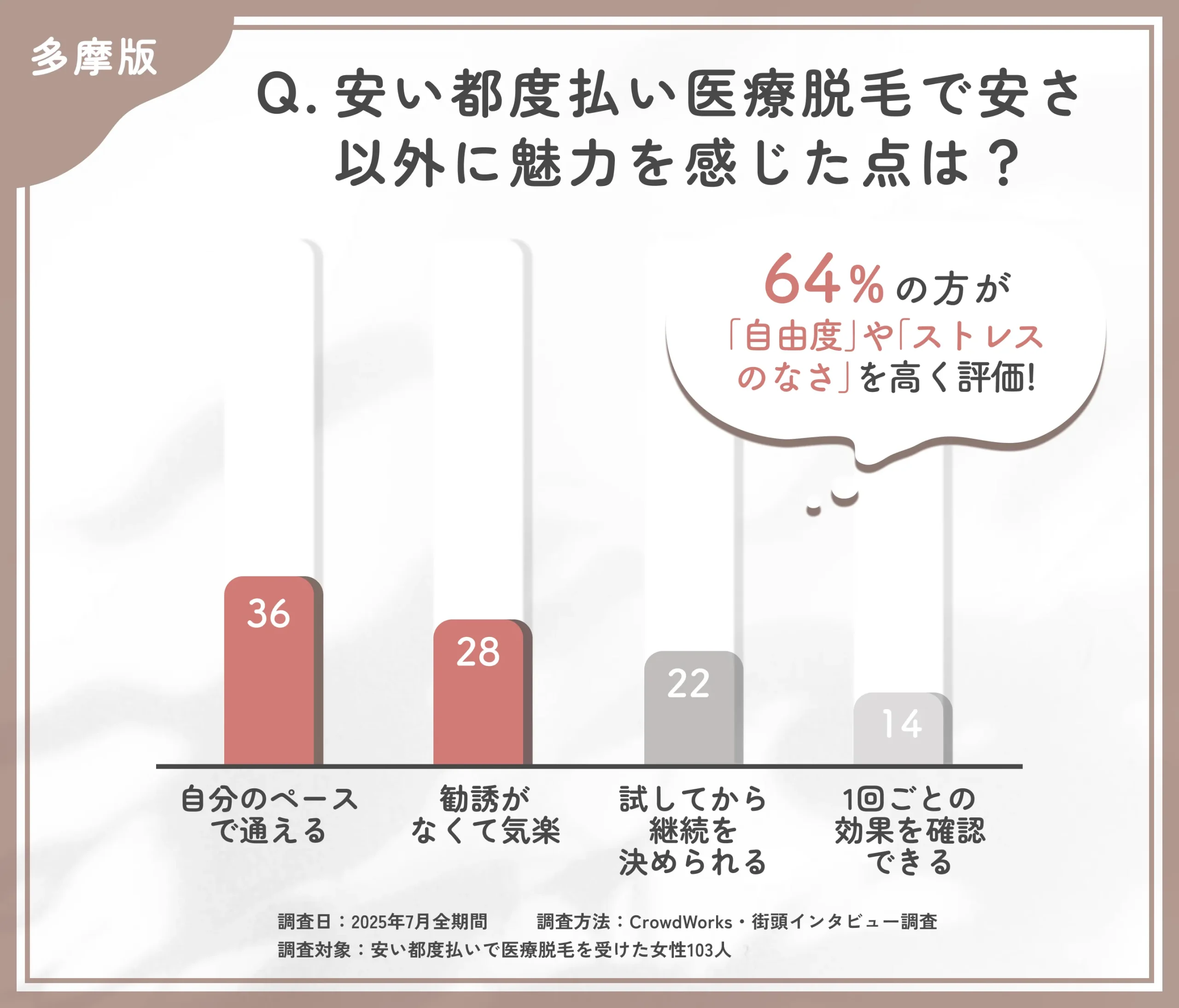 安い都度払い医療脱毛の魅力に関するアンケート調査
