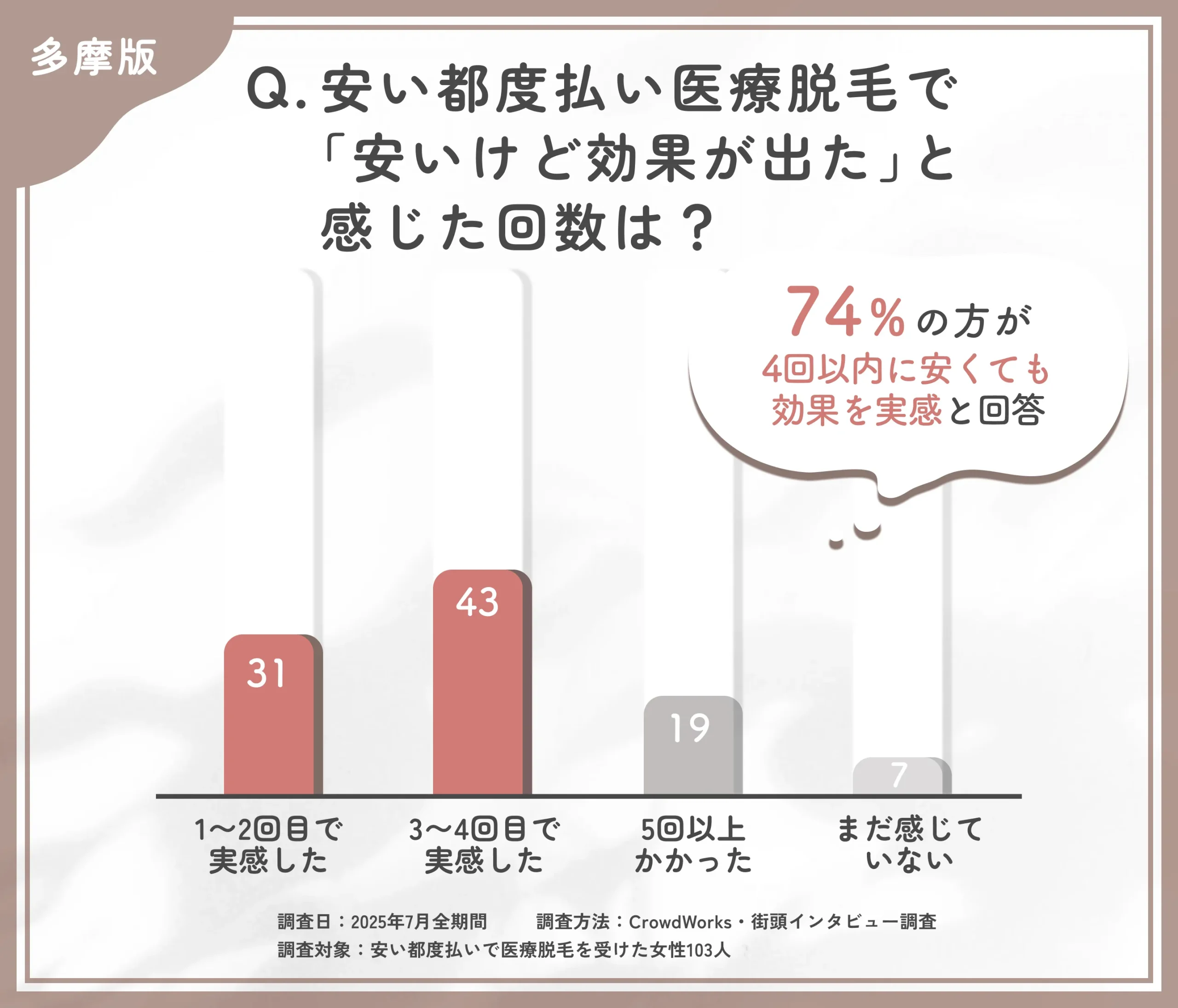 安い都度払い医療脱毛の効果実感時期に関するアンケート調査