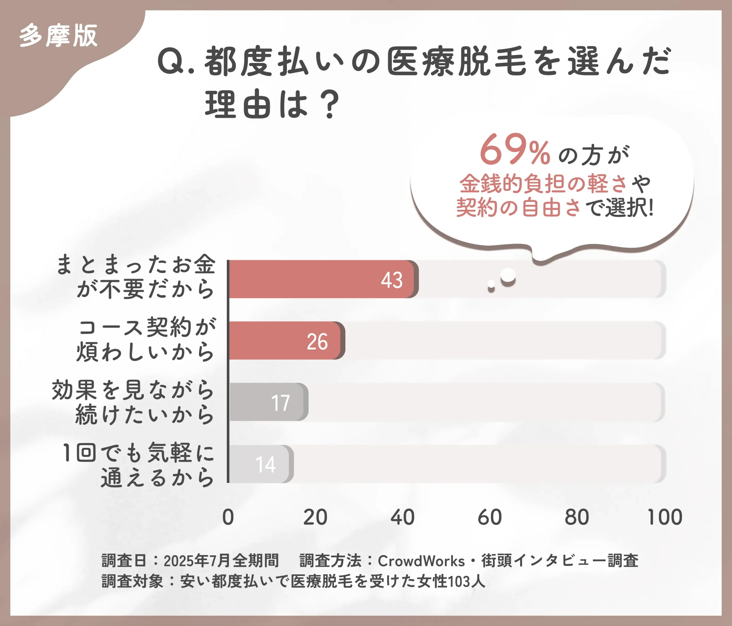都度払いが安い医療脱毛を選んだ理由に関するアンケート調査