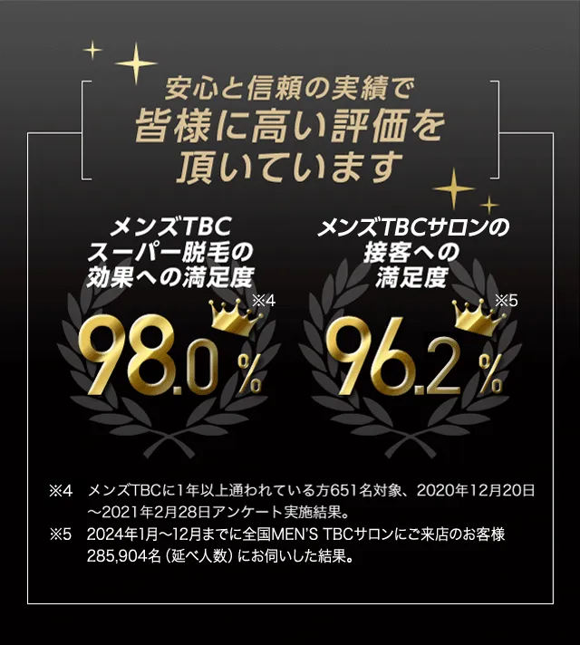 メンズTBCのヒゲ脱毛は、満足度98%