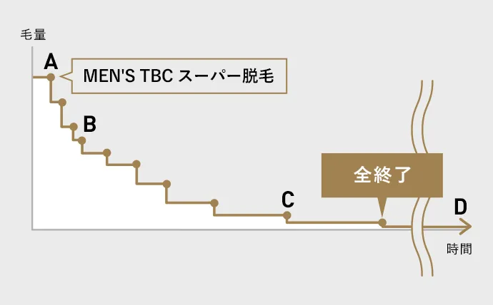 メンズTBCのヒゲ脱毛は確実に毛をなくす