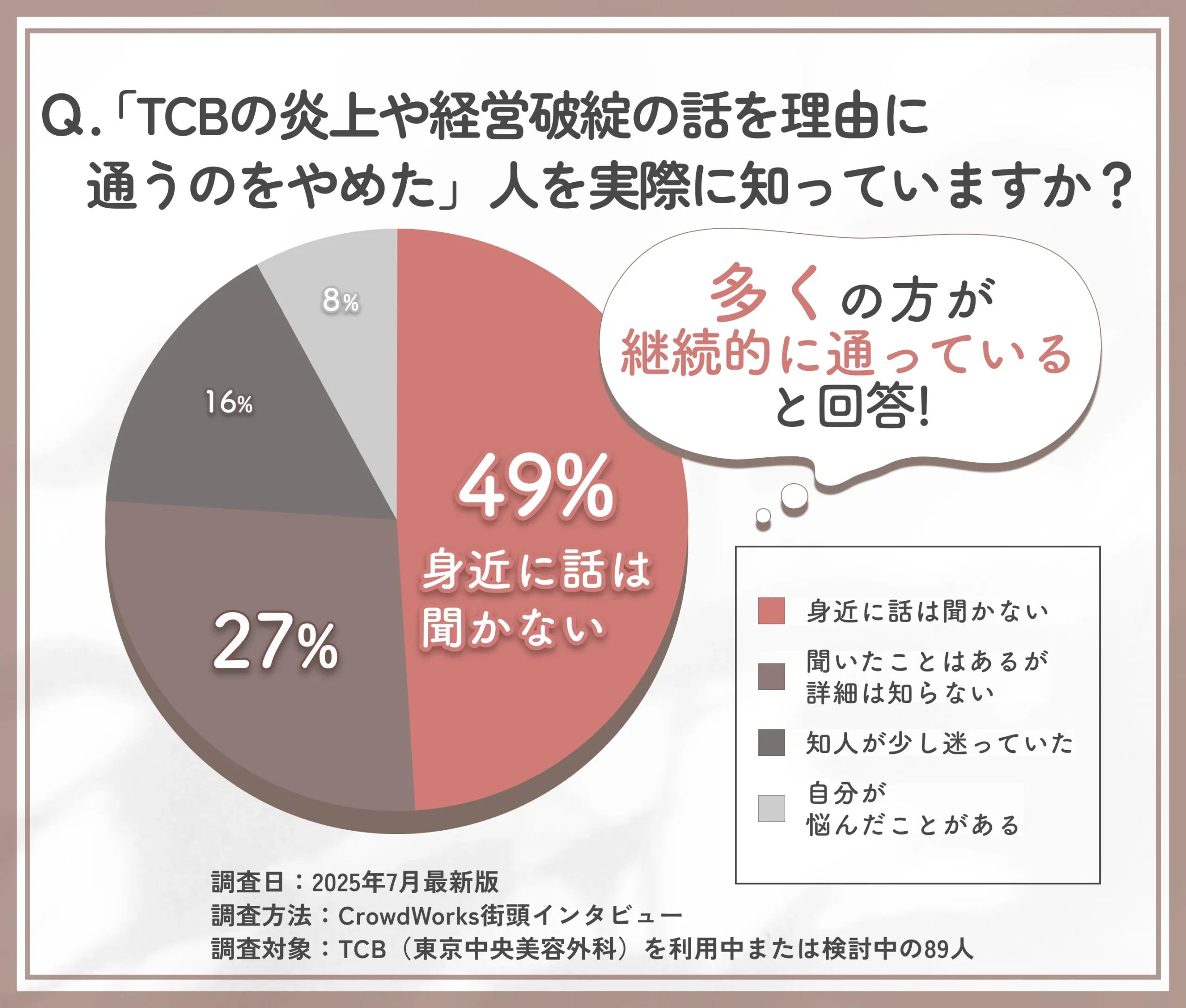 TCBの不安噂による通院中断事例の有無に関するアンケート調査