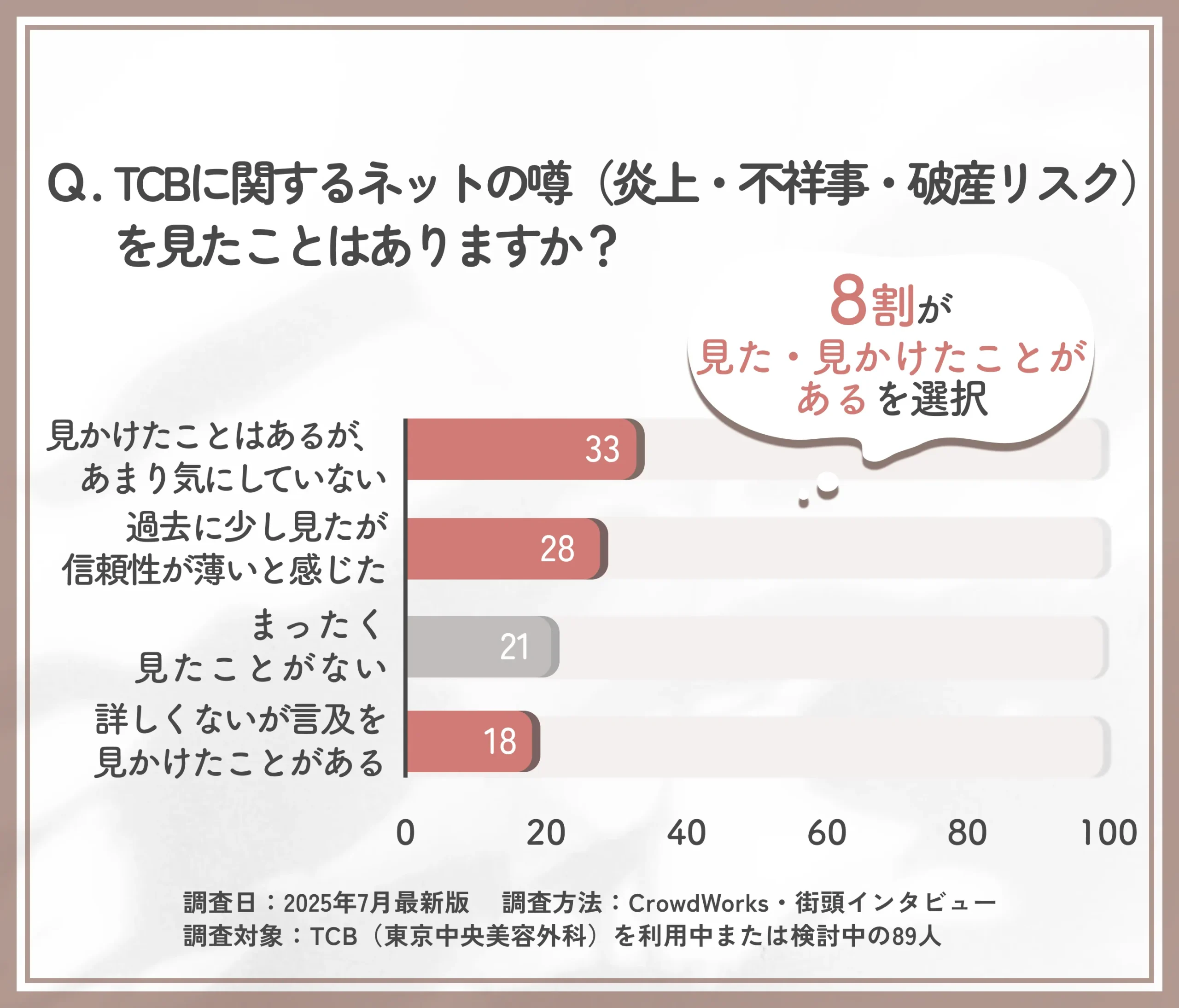 TCBに関するネット上の不安情報の認知状況に関するアンケート調査
